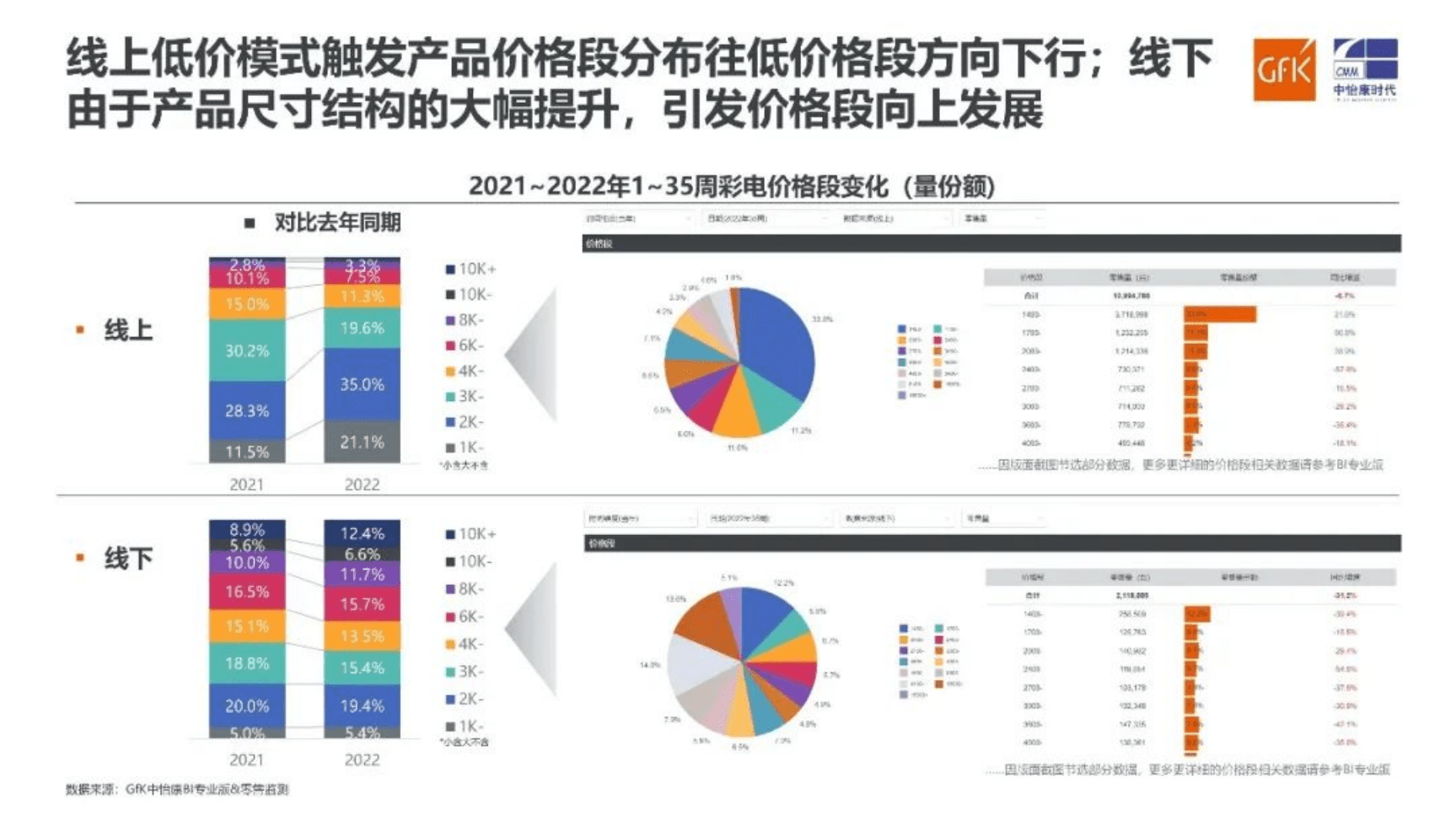 GfK：2022年&ldquo;十一&rdquo;&&ldquo;双11&rdquo;家电市场预测合集（上）.pdf 第5页