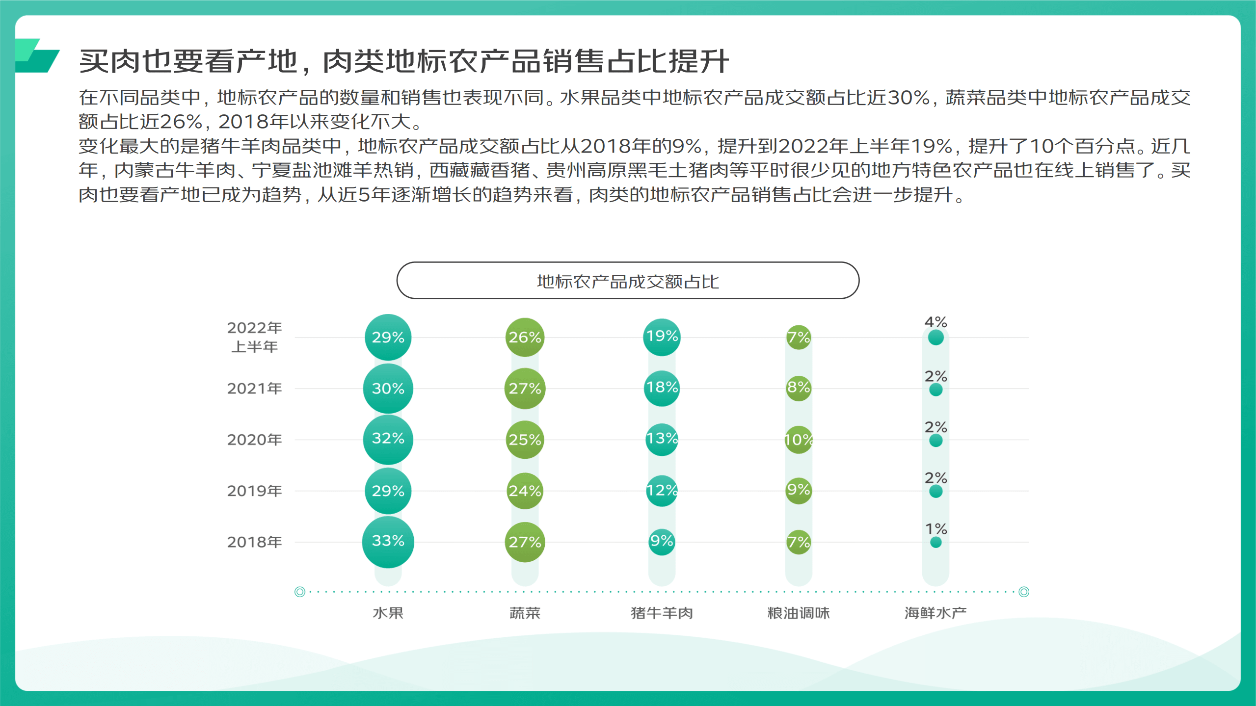 京东：2018-2022地标农产品上行消费趋势报告.pdf 第5页