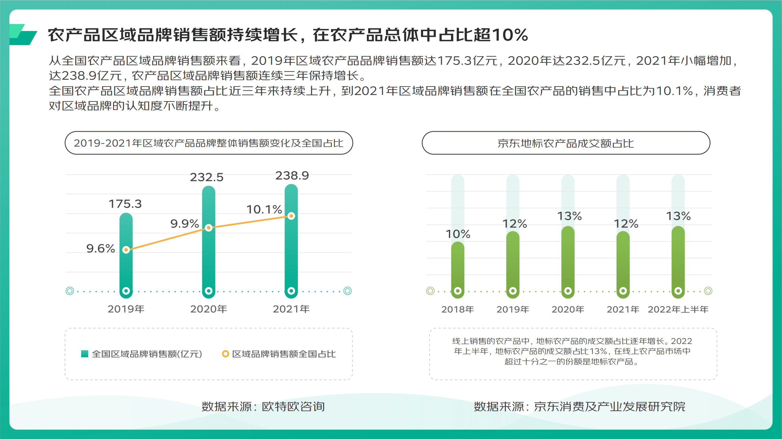 京东：2018-2022地标农产品上行消费趋势报告.pdf 第3页