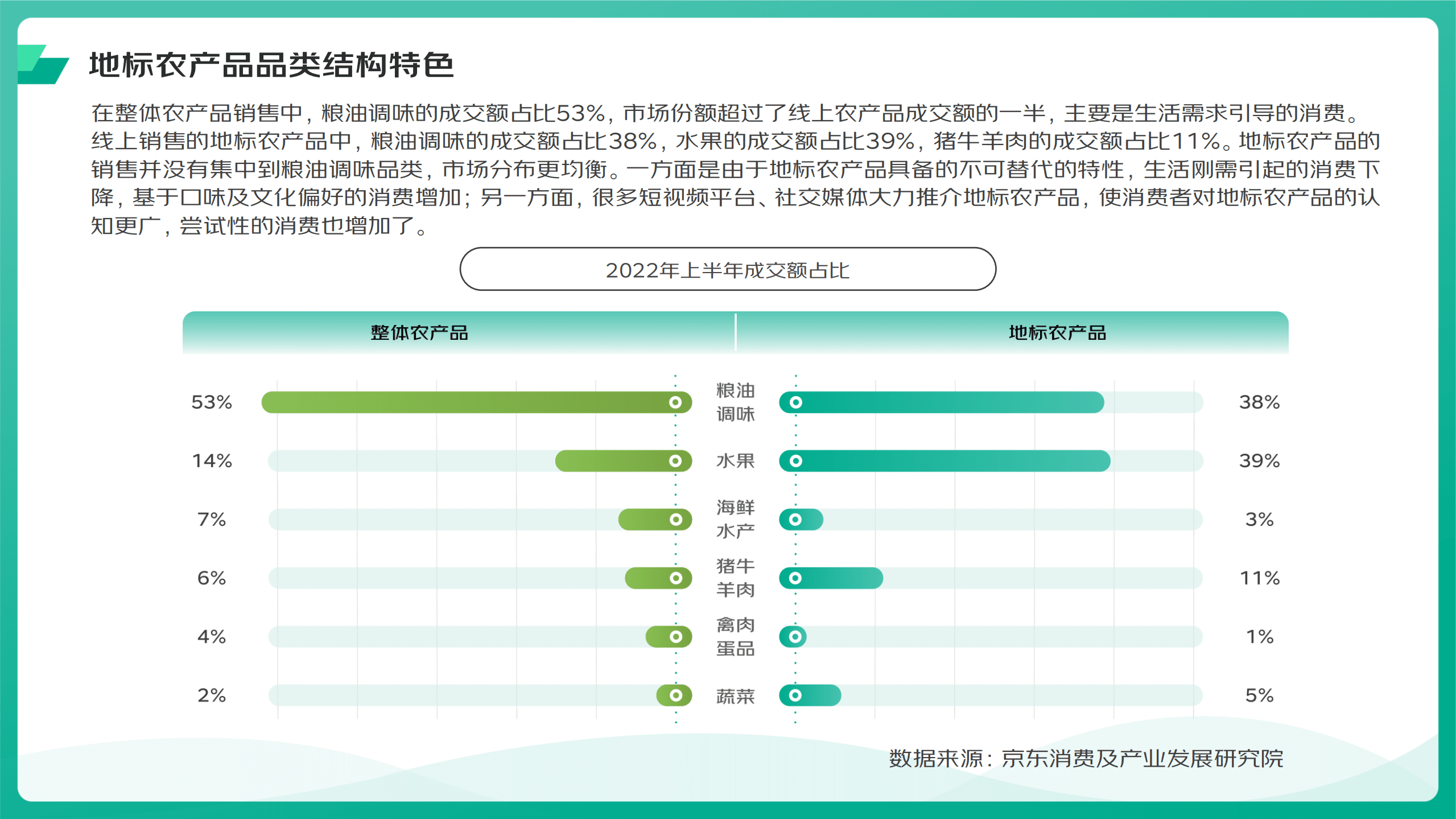 京东：2018-2022地标农产品上行消费趋势报告.pdf 第6页