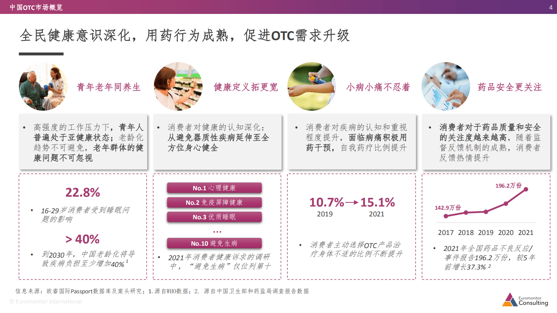 欧睿国际：2022跨境医药电商行业趋势洞察报告.pdf | 先导研报