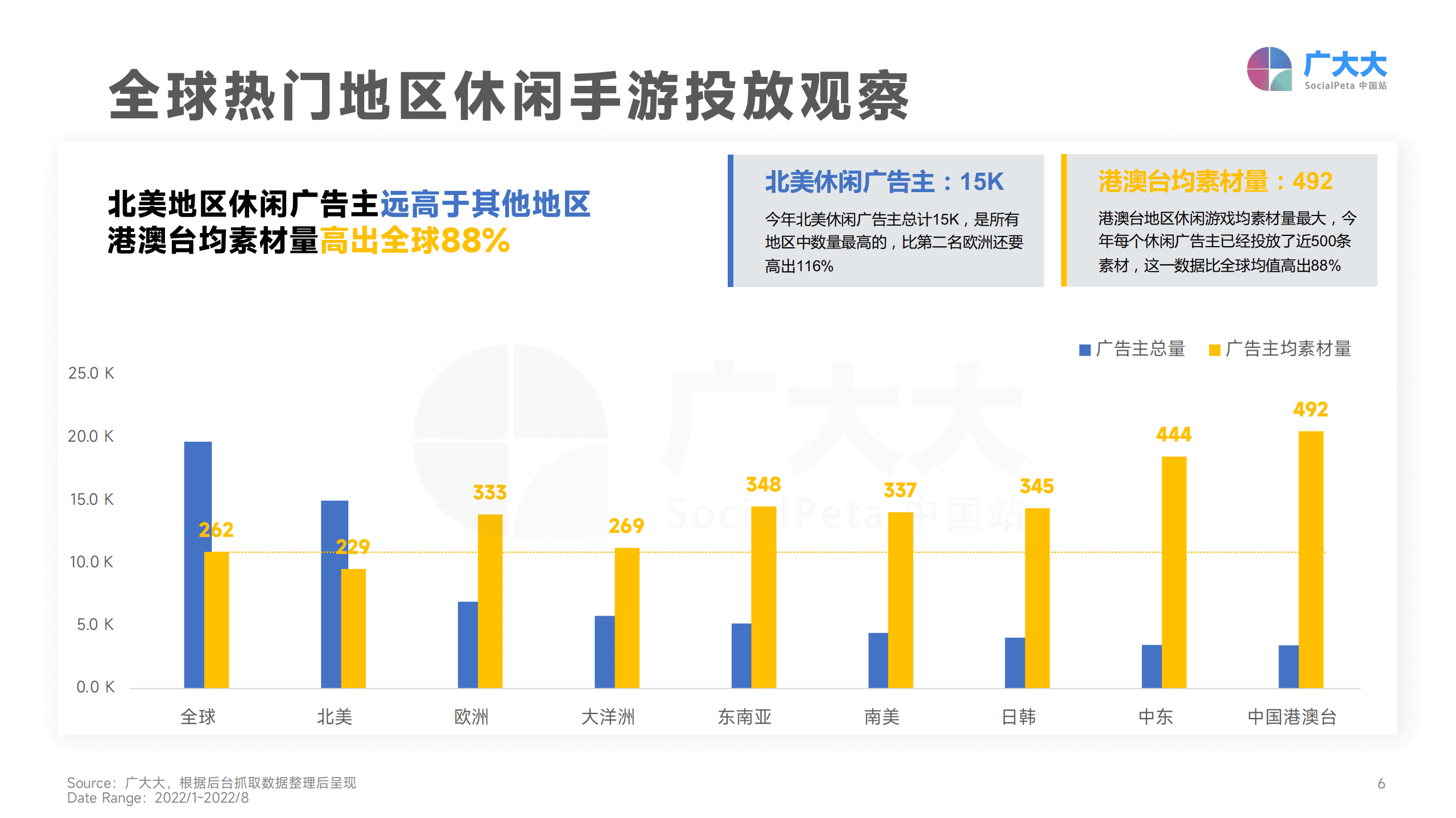 广大大：2022全球休闲手游营销趋势洞察报告.pdf 第6页