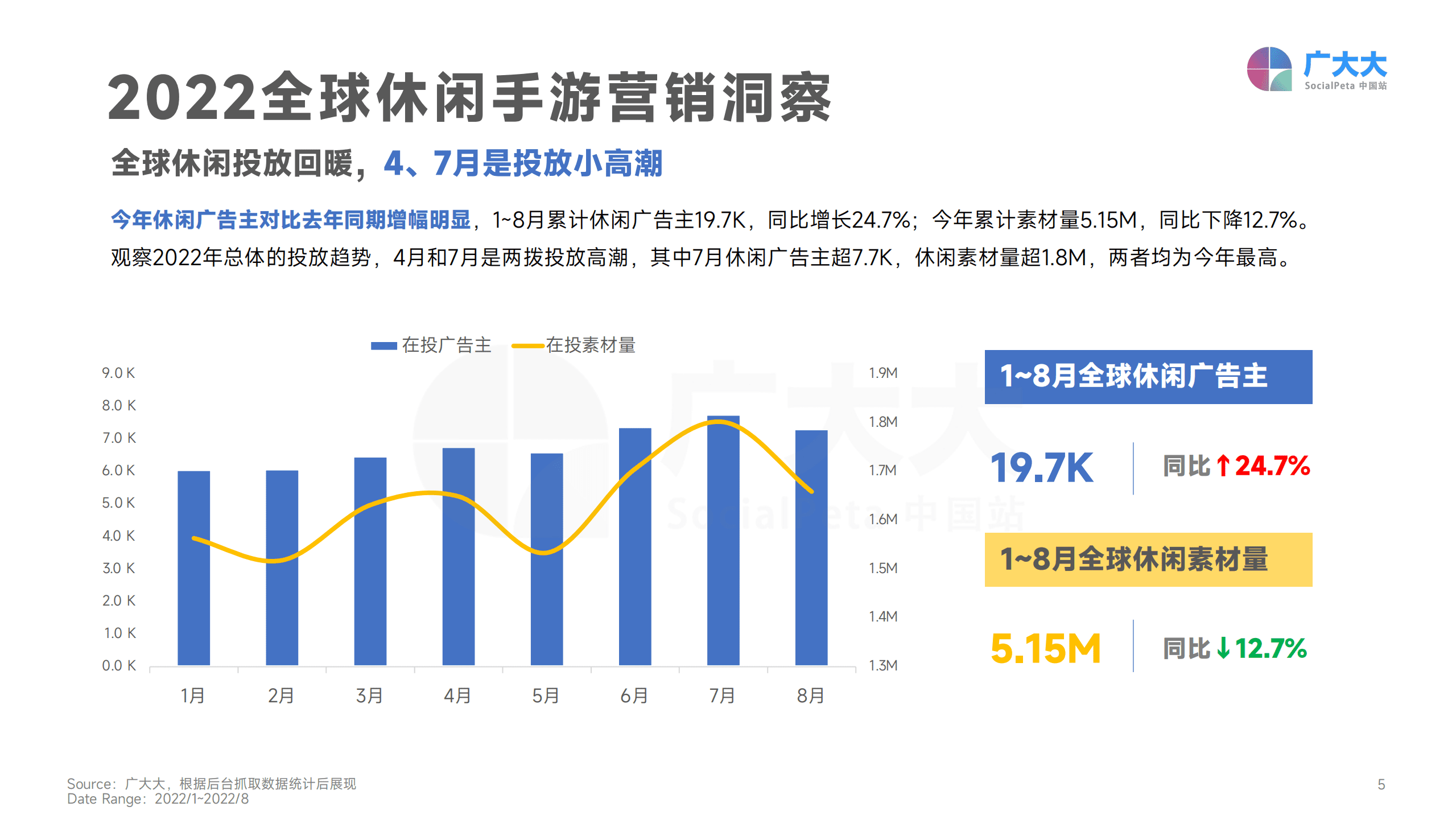 广大大：2022全球休闲手游营销趋势洞察报告.pdf 第5页