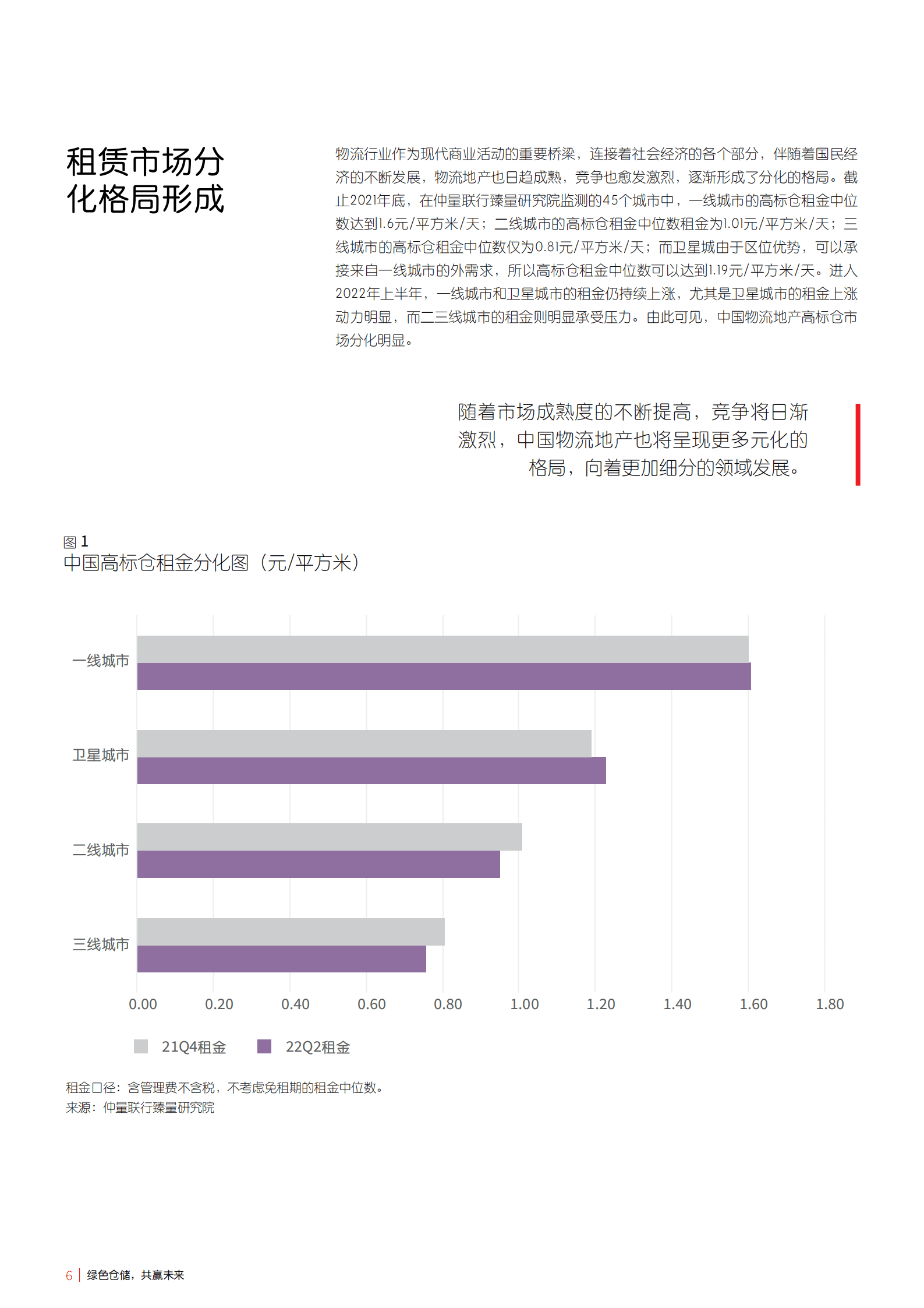 仲量联行：ESG对中国物流地产的影响-绿色仓储共赢未来（2022）.pdf 第6页