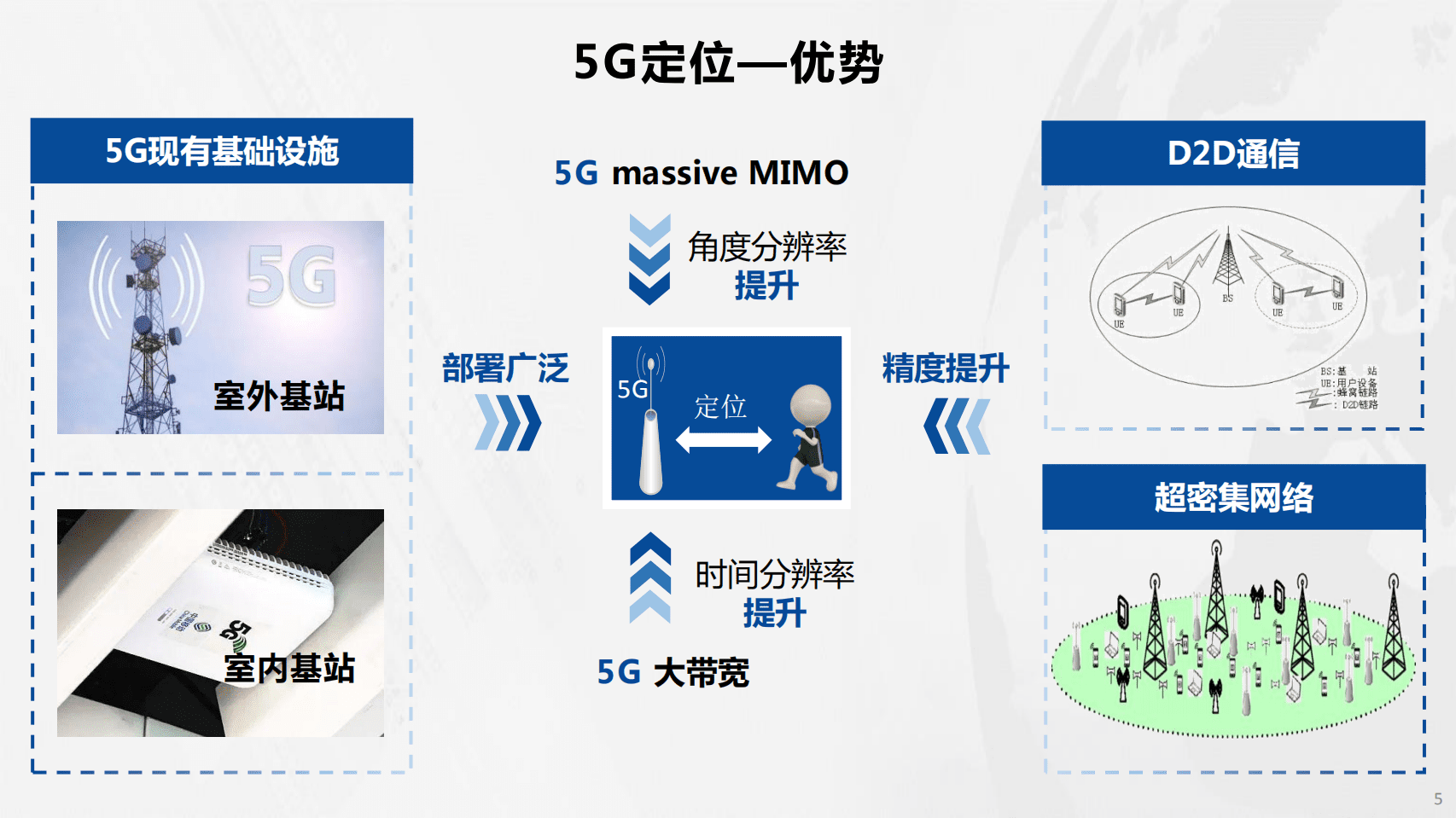 北京邮电大学：面向能源互联网的通信感知融合（2022）.pdf 第6页