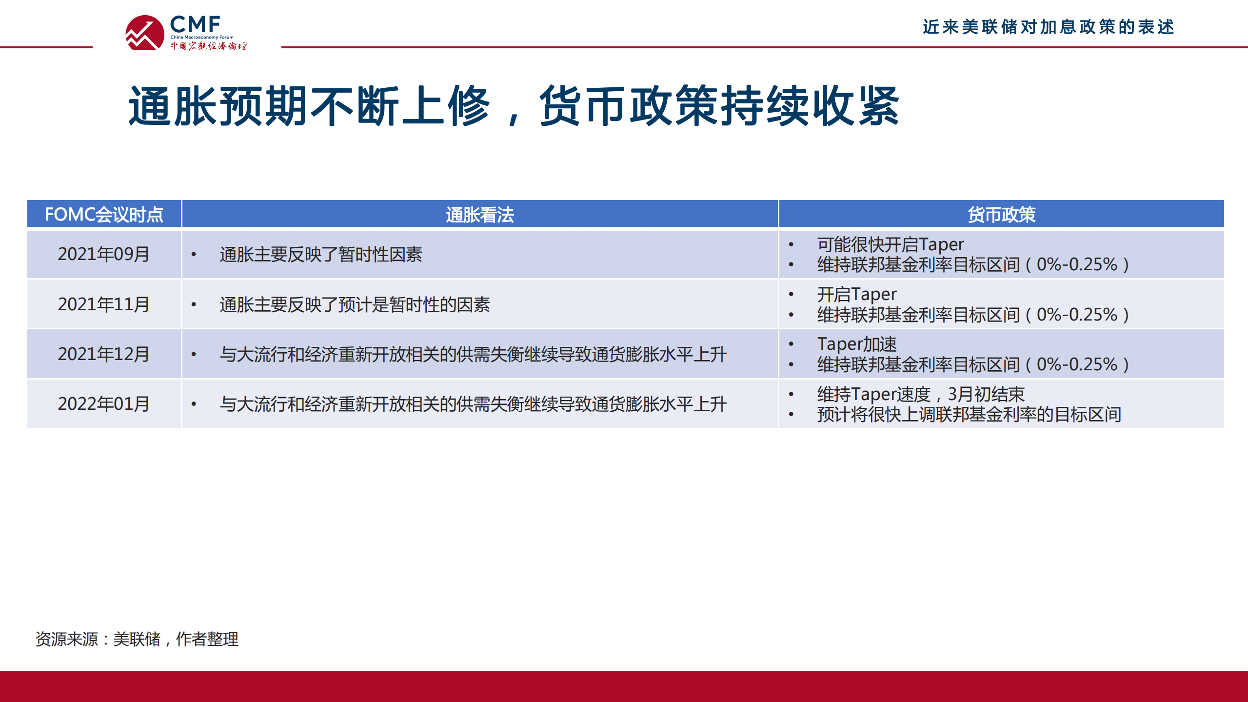 中国宏观经济论坛：美国加息对我国和国际金融市场的影响及我国的应对（2022）.pdf 第5页