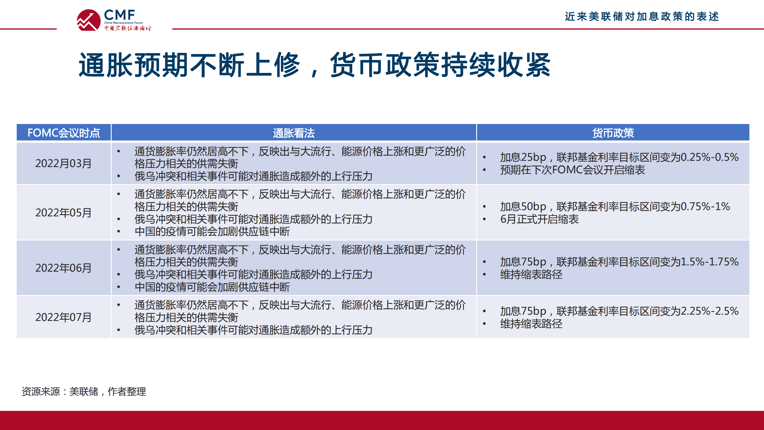 中国宏观经济论坛：美国加息对我国和国际金融市场的影响及我国的应对（2022）.pdf 第6页
