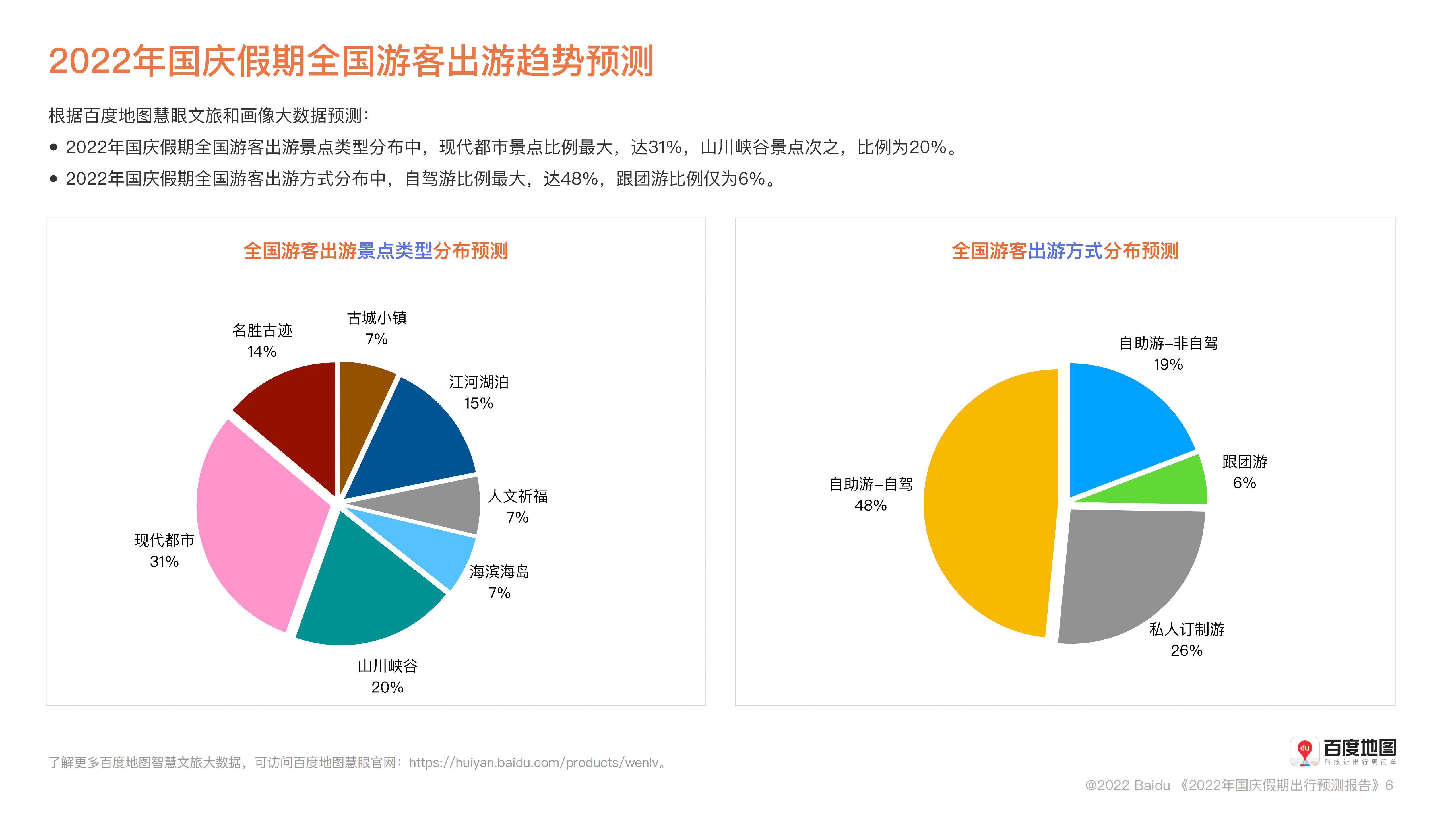 百度地图：2022年国庆假期出行预测报告.pdf 第6页