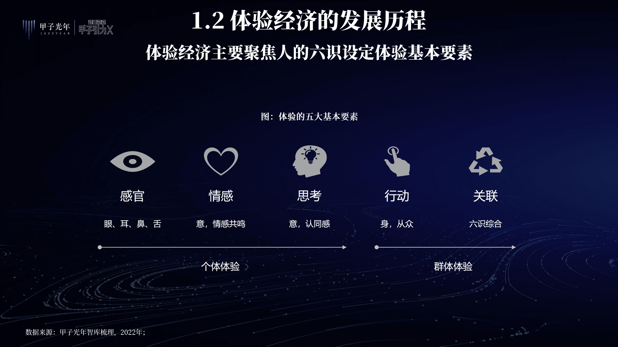 甲子光年：2022中国特色的元宇宙与实施路径研究报告.pdf 第5页