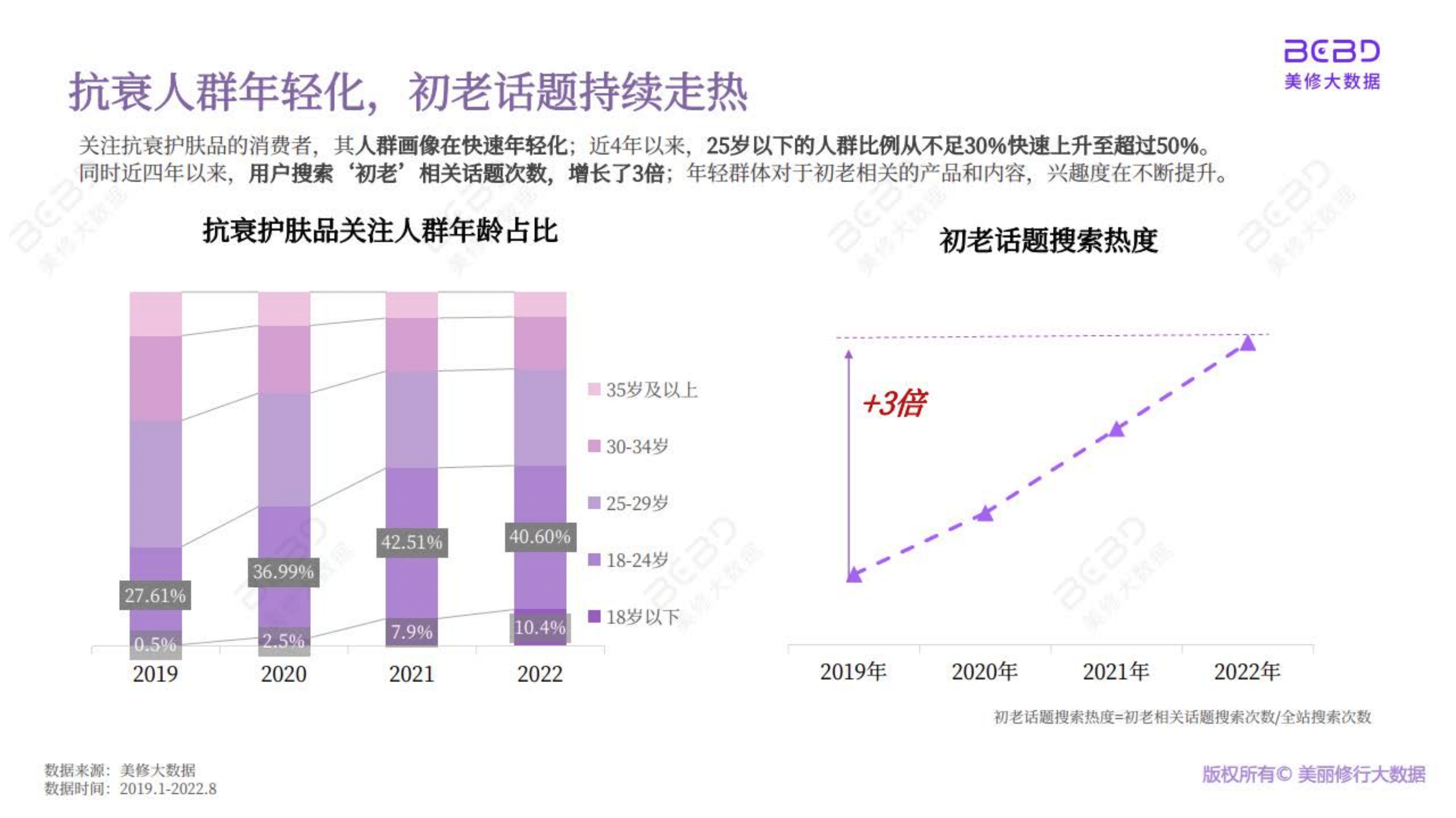 美丽修行：2022抗初老市场趋势洞察报告.pdf 第5页