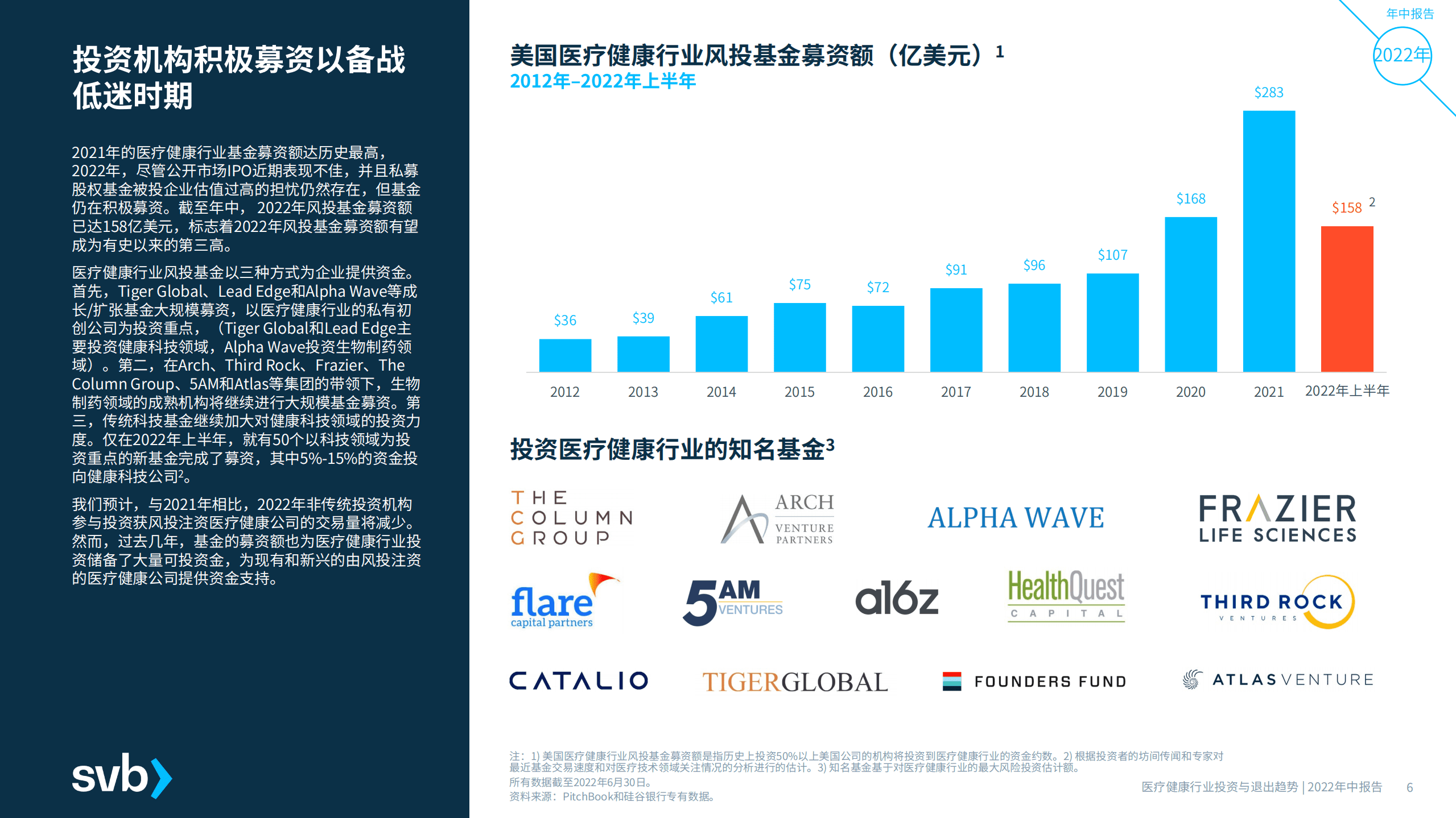 浦发硅谷银行：2022年中医疗健康行业投资与退出趋势报告.pdf 第6页
