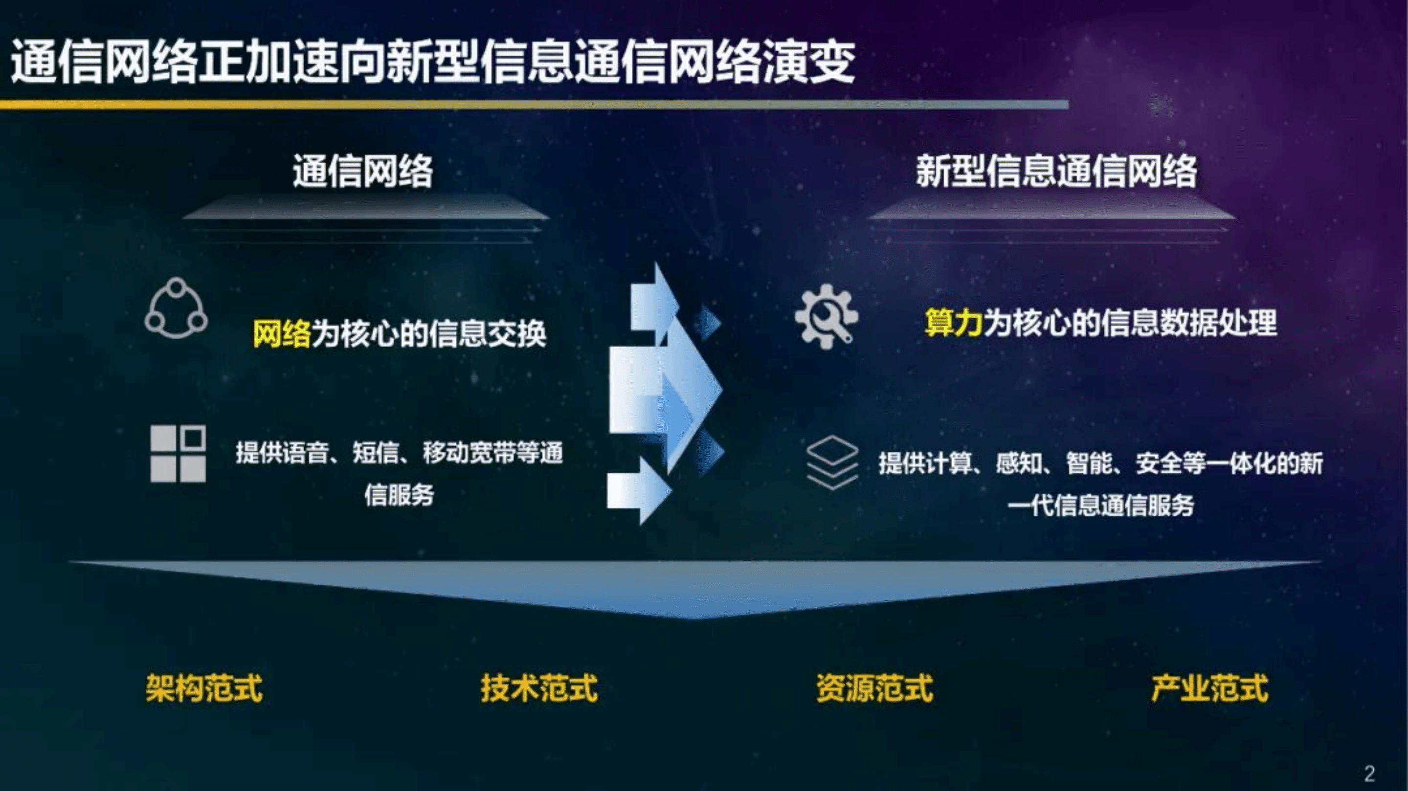 中国移动研究院：打造先进算力网络，助力数字经济发展（2022）.pdf 第3页