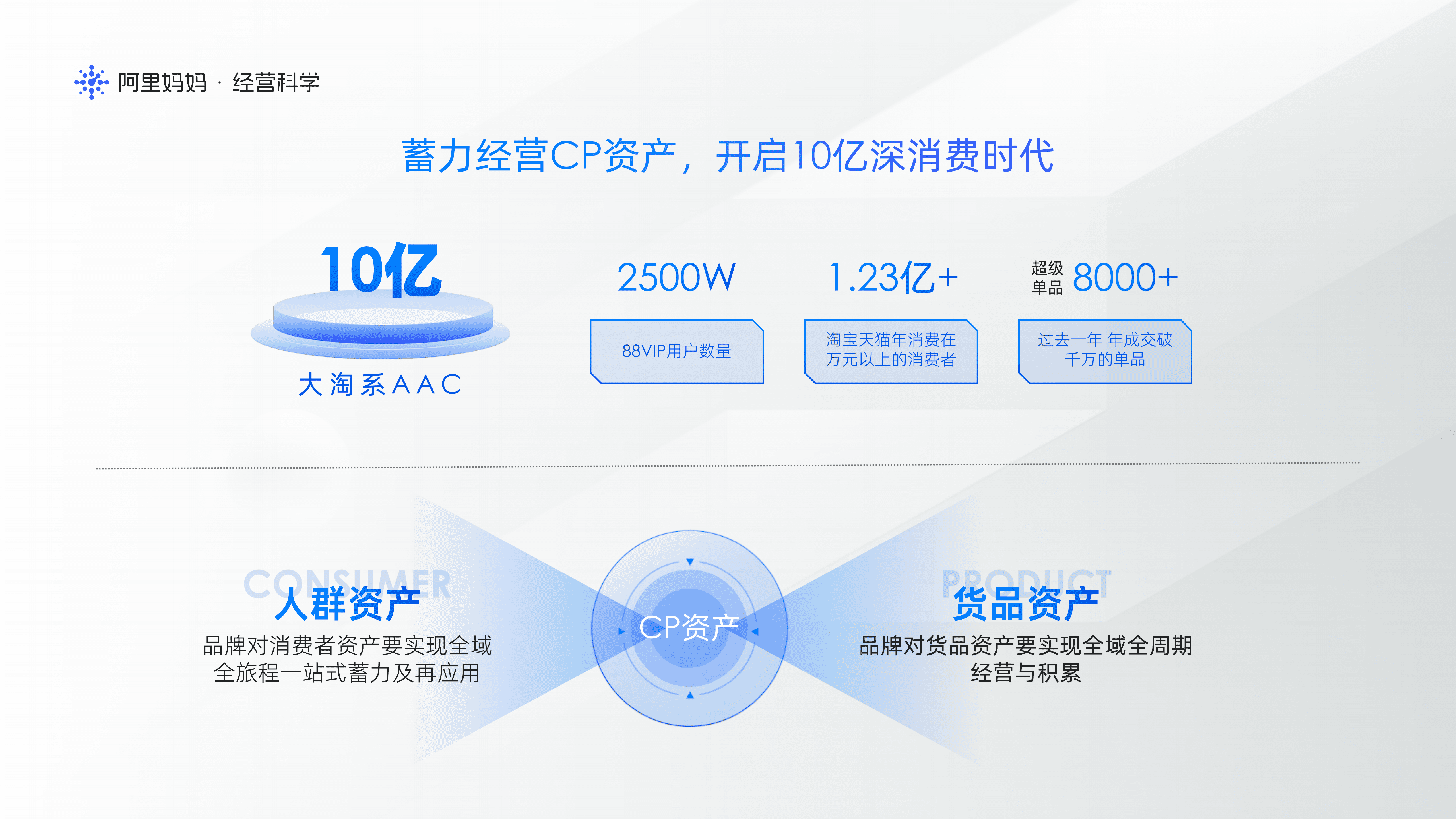 阿里妈妈：2022快消、食品、消费电子、服饰行业白皮书-四大垂直行业经营科学解决方案-.pdf 第6页