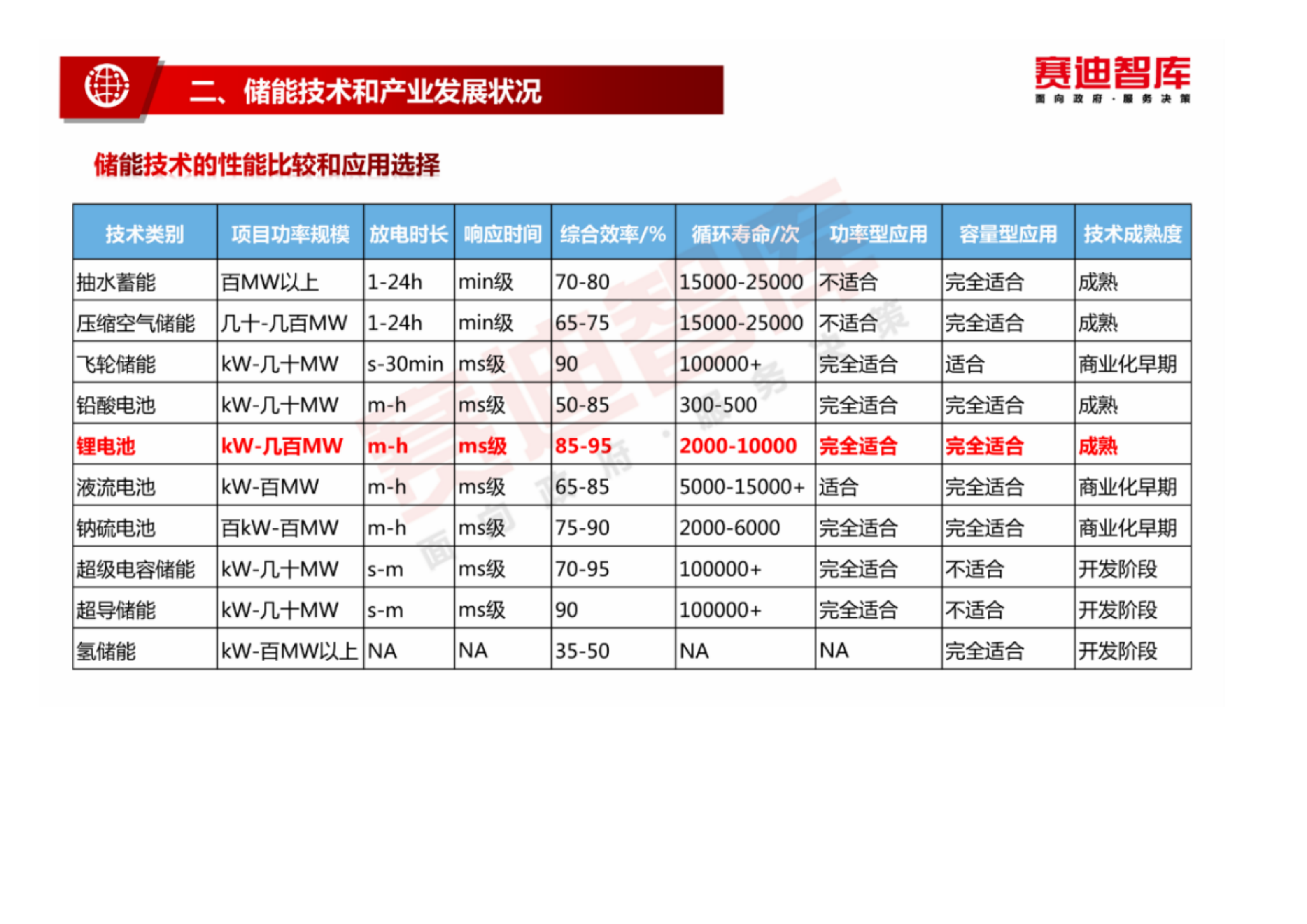 碳中和愿景下储能产业发展白皮书-赛迪智库.pdf 第6页