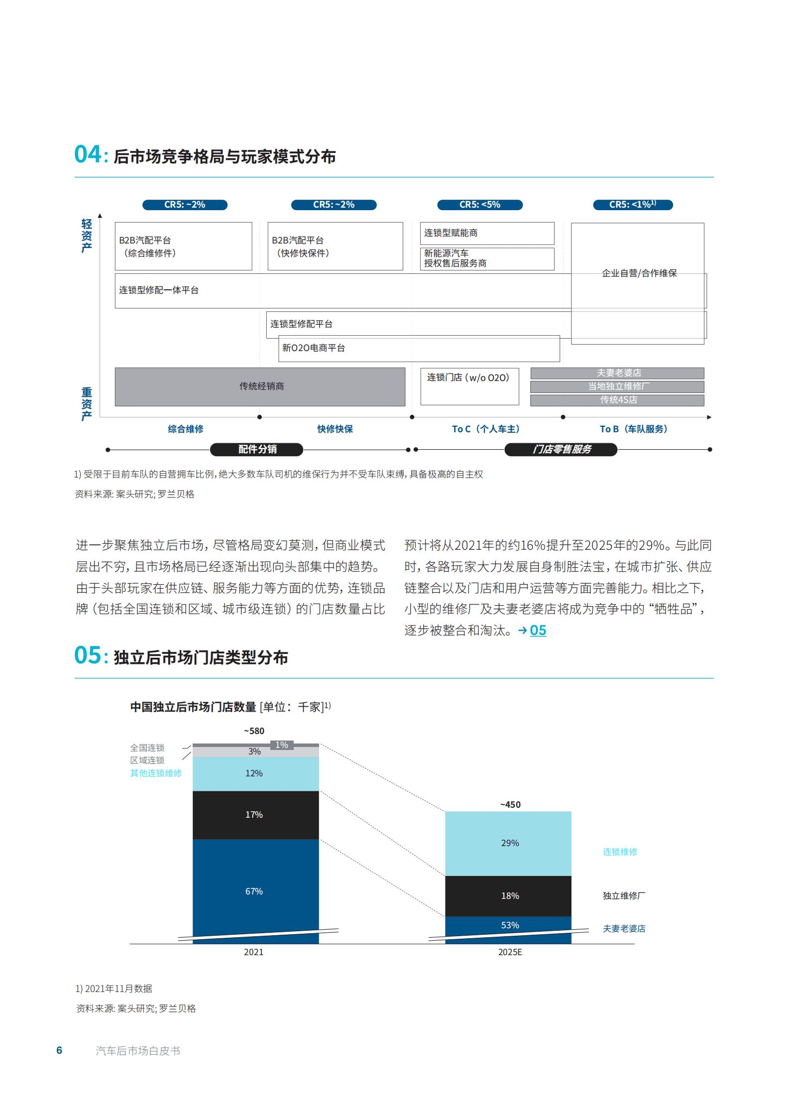 罗兰贝格：2022汽车后市场白皮书-电气化重塑中国汽车后市场.pdf 第6页