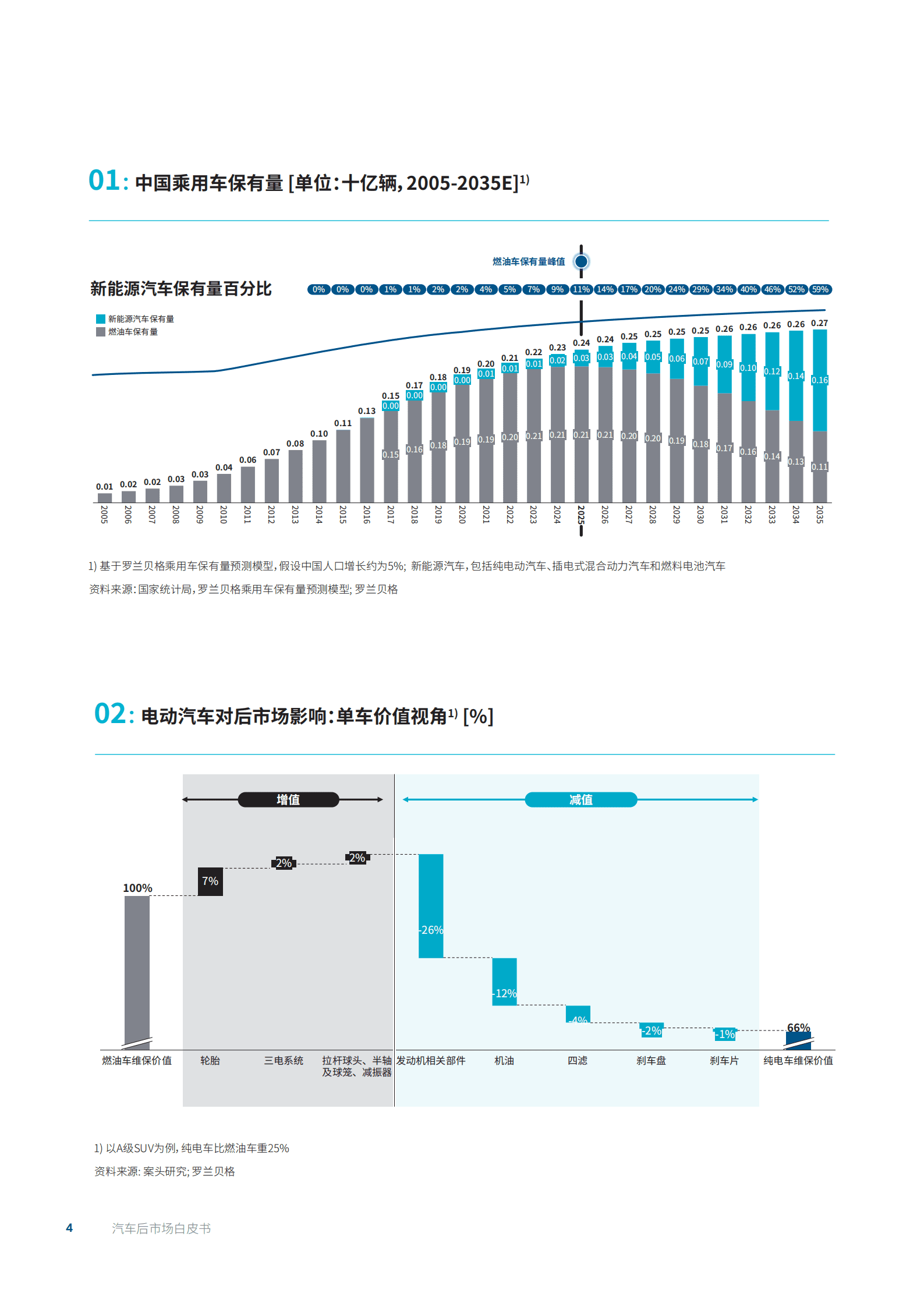 罗兰贝格：2022汽车后市场白皮书-电气化重塑中国汽车后市场.pdf 第4页