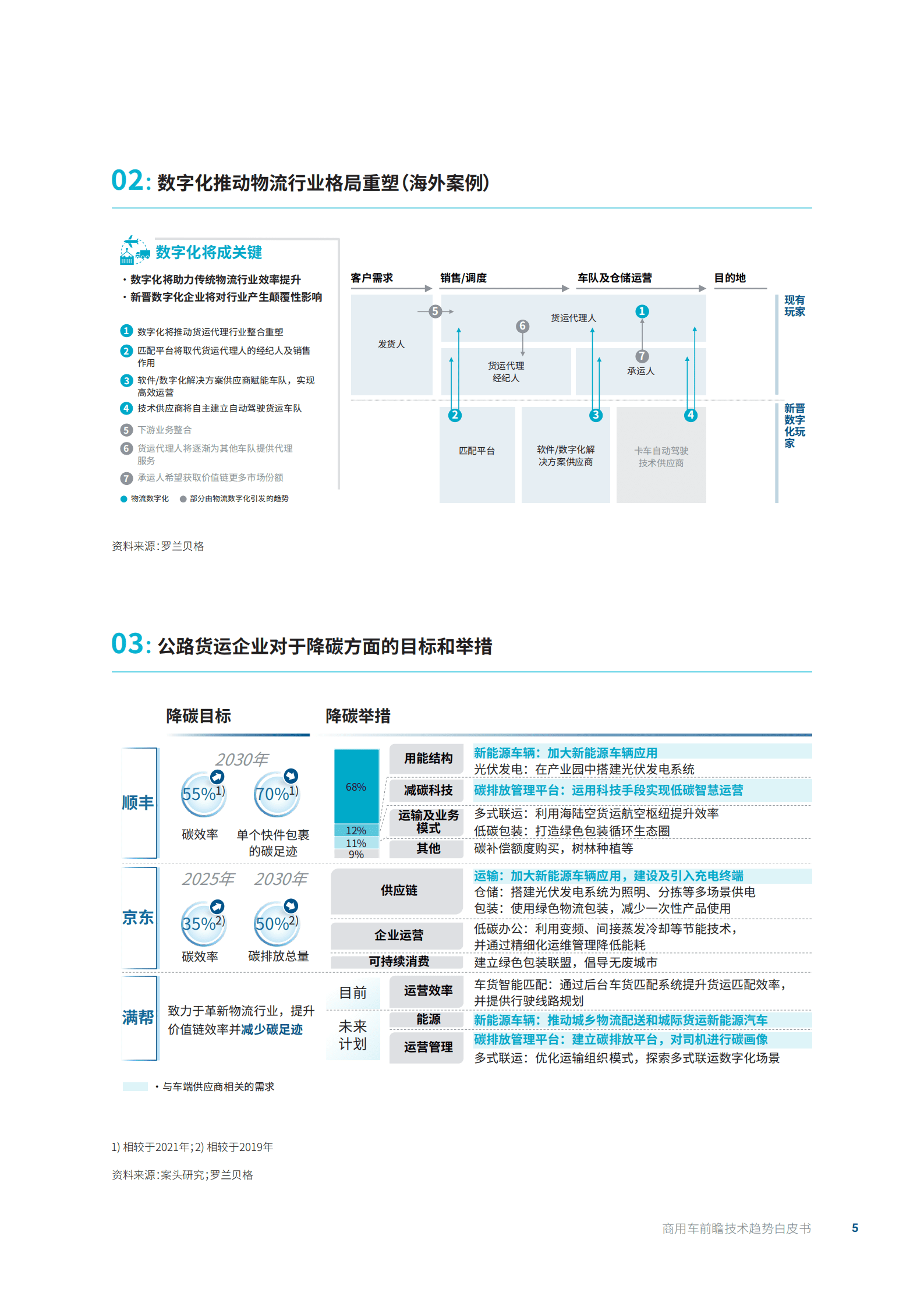 罗兰贝格：2022商用车前瞻技术趋势白皮书.pdf 第5页