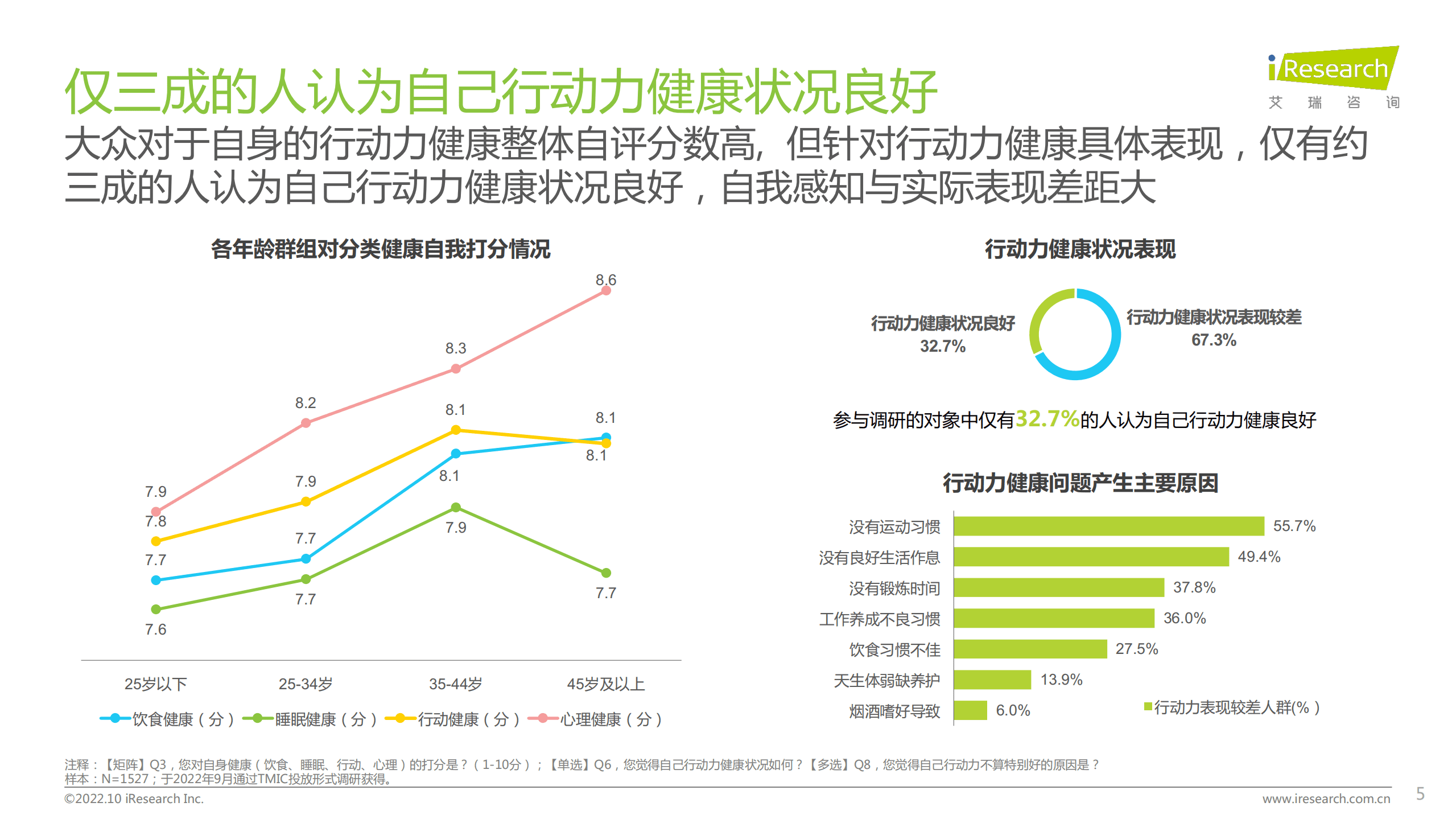 艾瑞咨询：2022年居民健康行动力白皮书.pdf 第5页