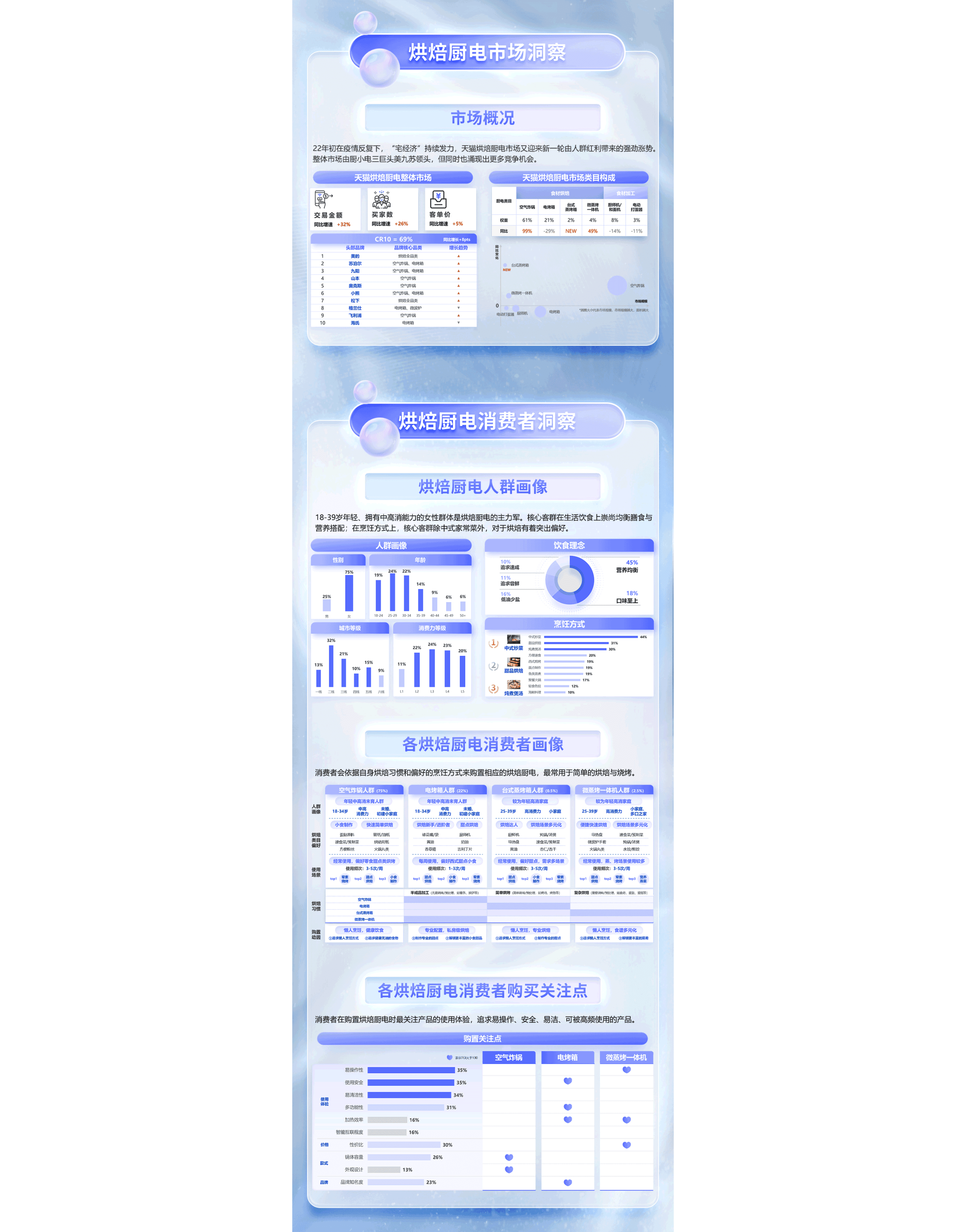 TMIC黑马：2022年天猫烘焙厨电行业趋势白皮书.pdf 第3页