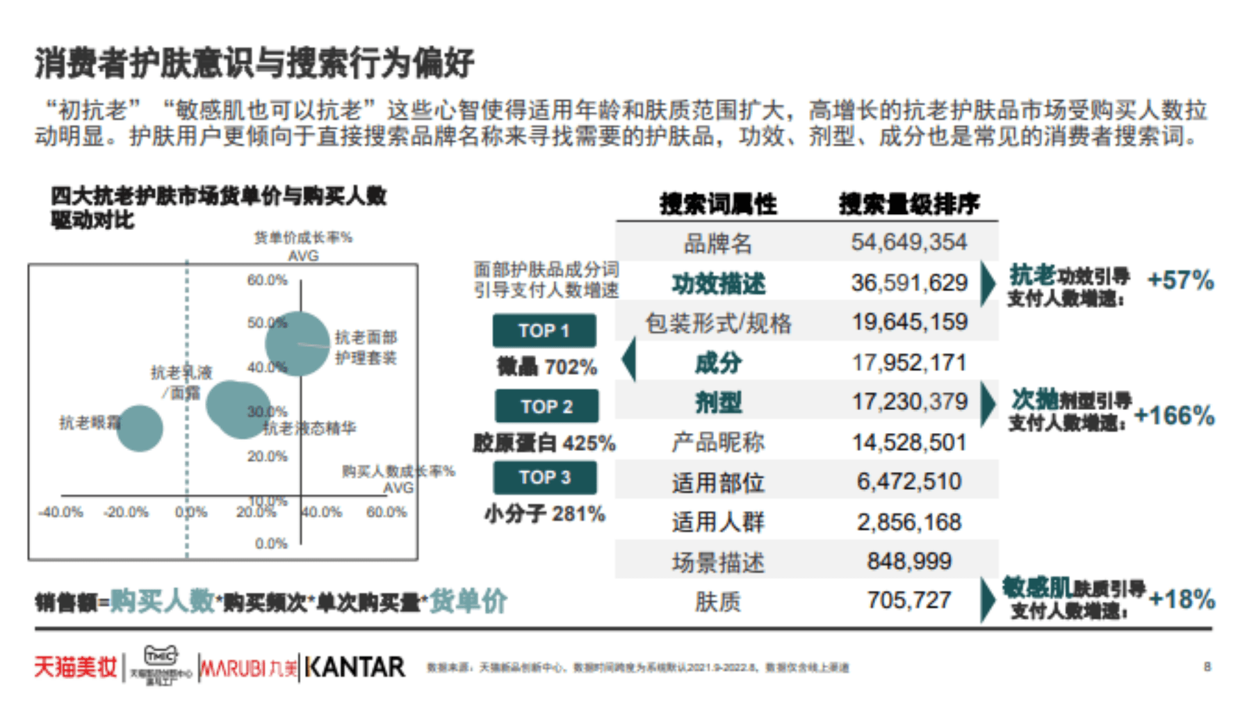 TMIC黑马工厂：2022年抗衰老功效护肤趋势白皮书.pdf 第6页