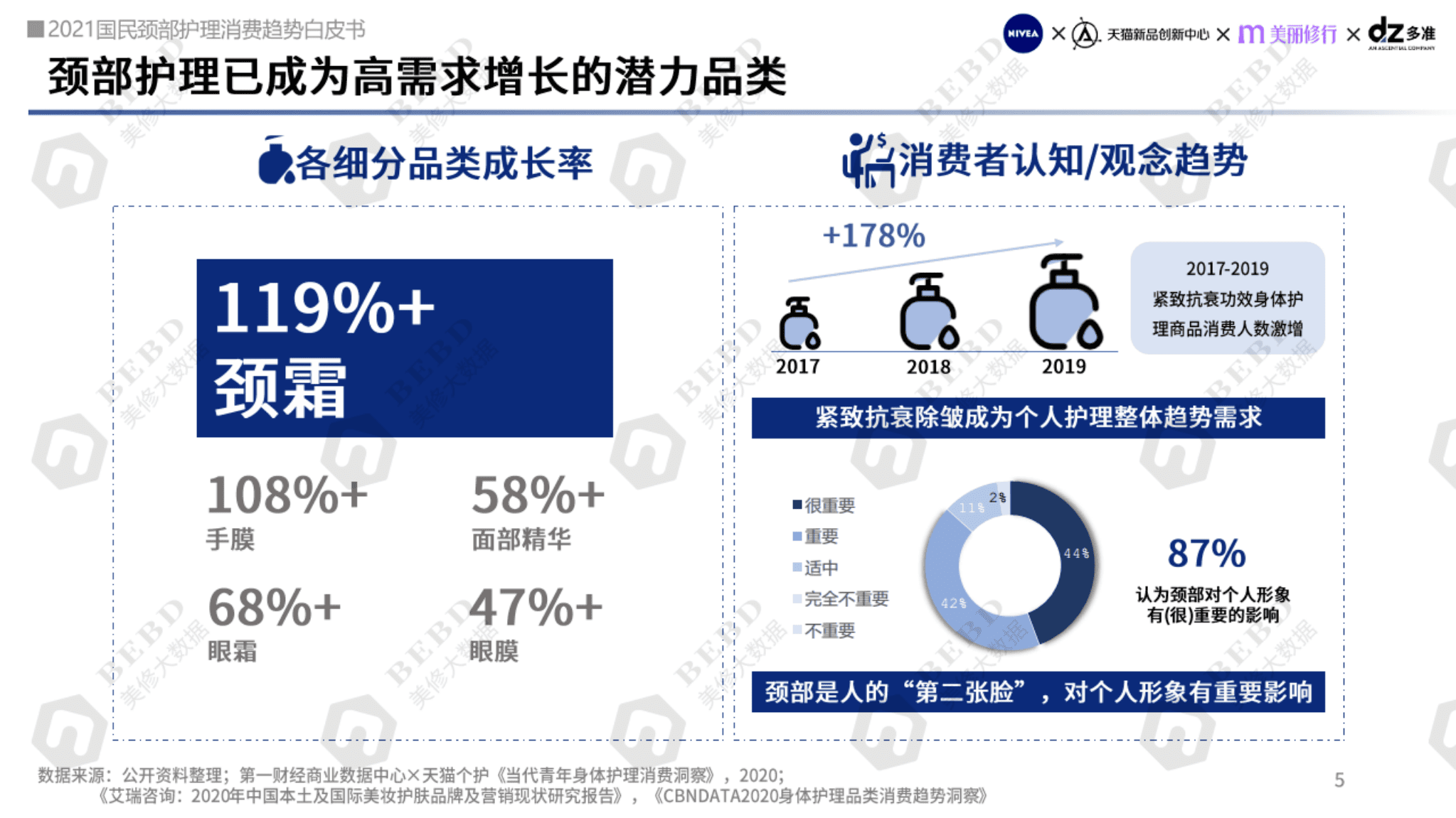 美丽修行：2021国民颈部护理消费趋势白皮书.pdf 第5页