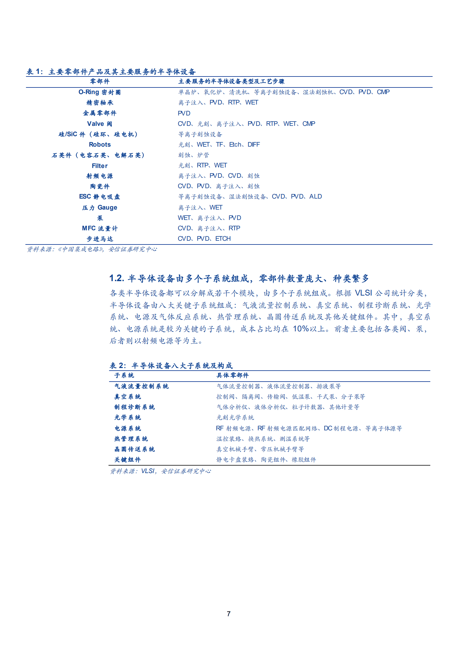2022年半导体零部件行业国产替代空间规模研究报告.pdf 第5页