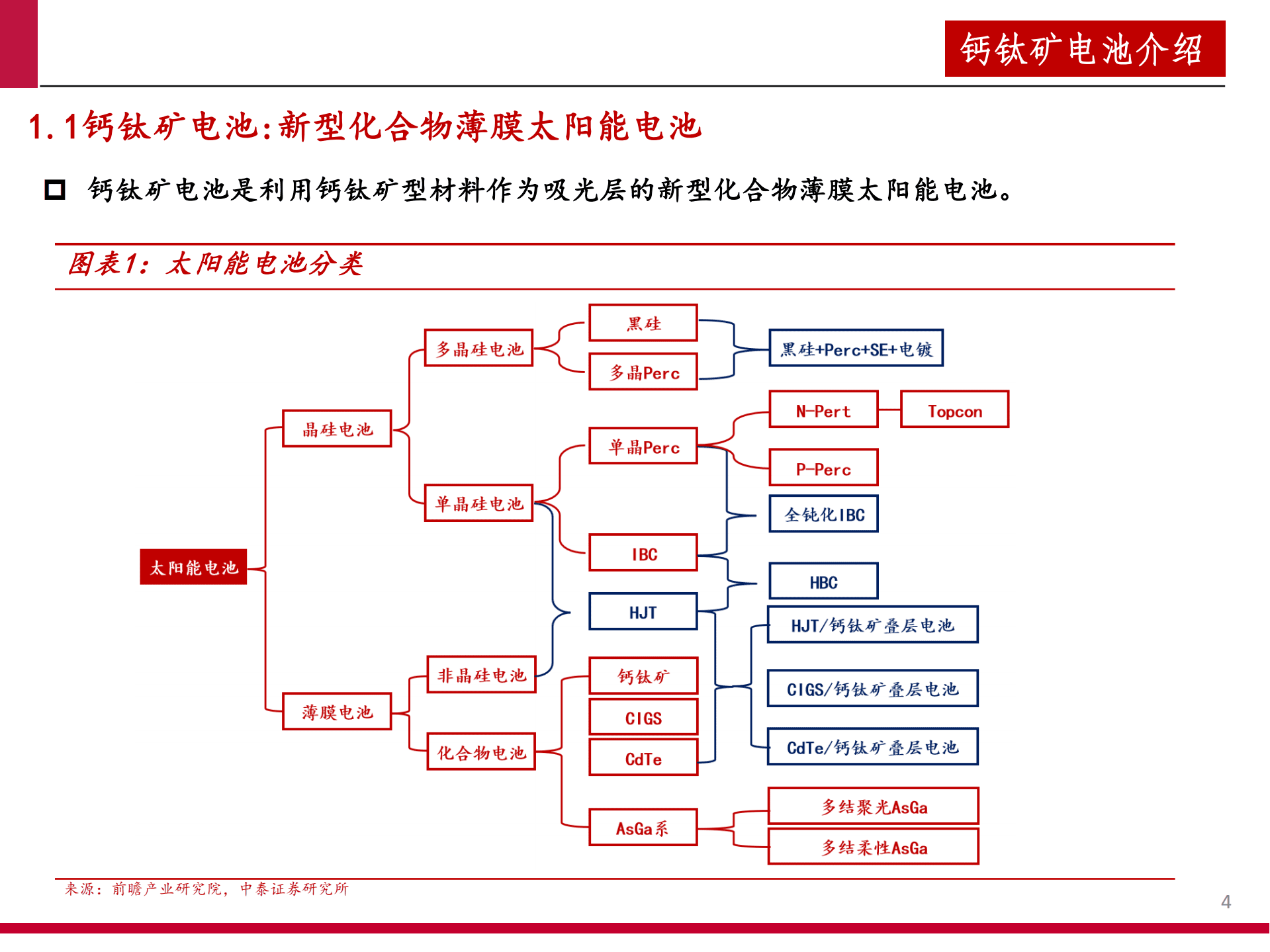 2022年中国钙钛矿电池产业链梳理分析报告.pdf 第2页