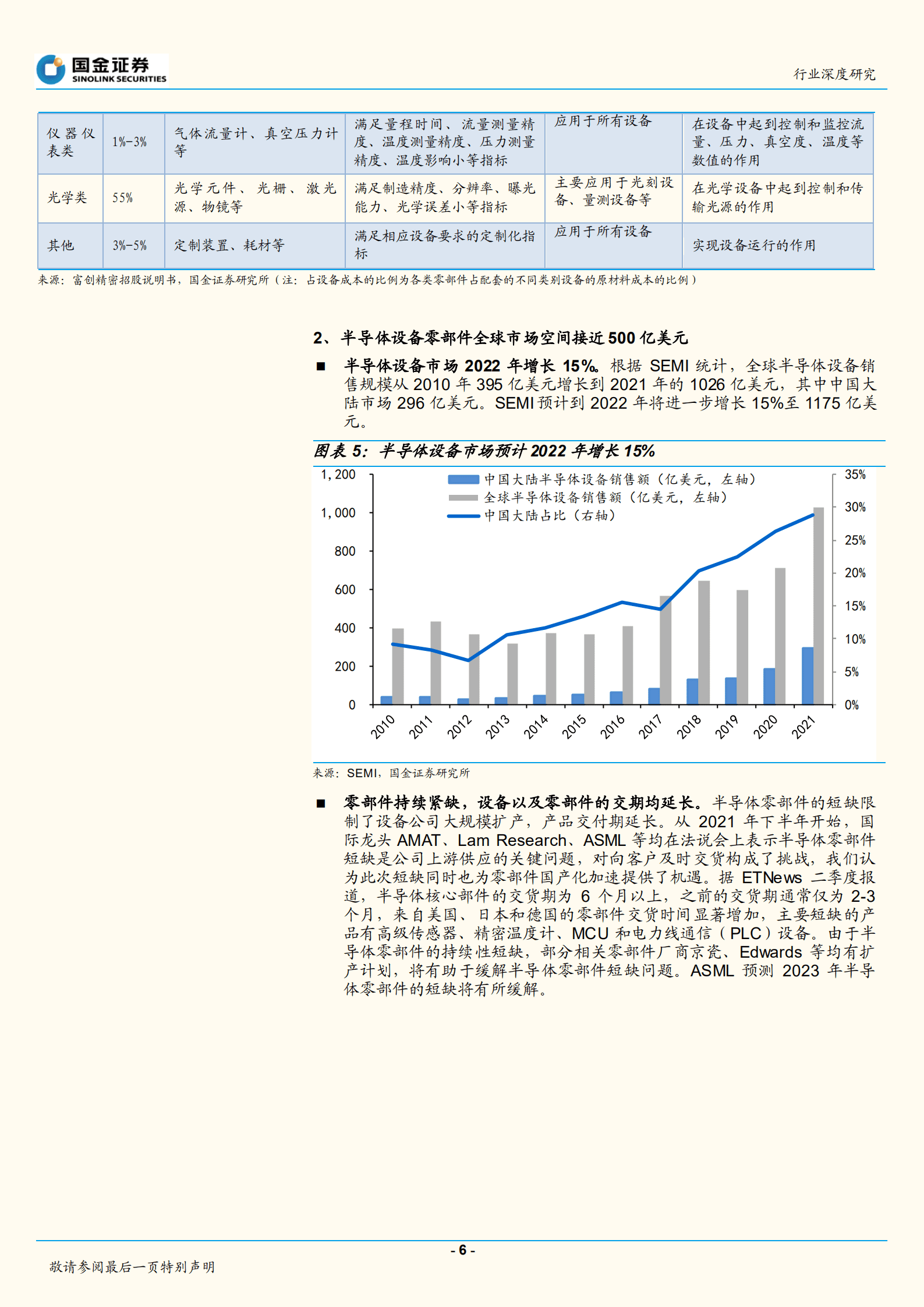电子行业：半导体零部件乘风起，国产化率快速提升-220927.pdf 第6页