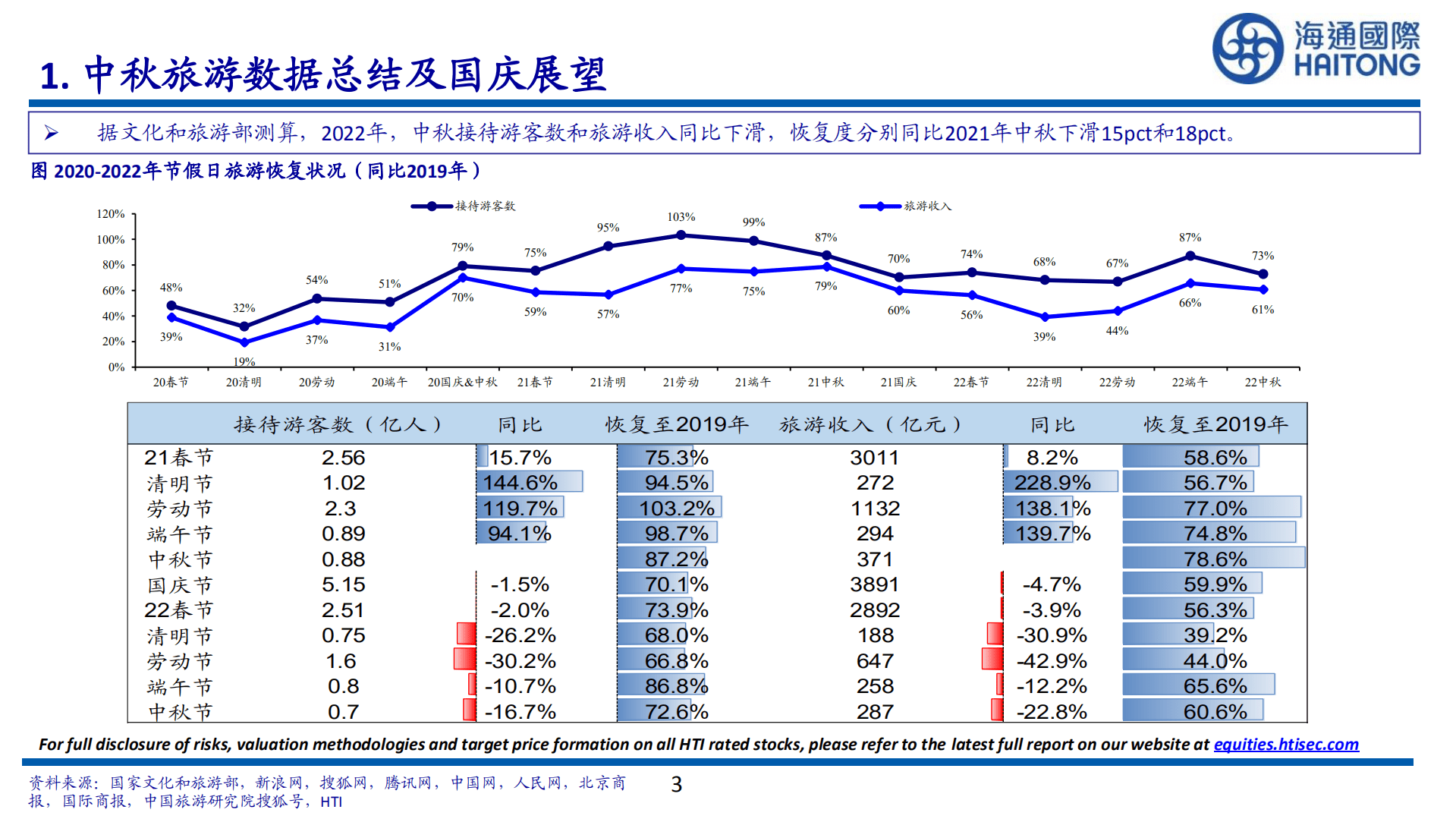 社服教育行业：中秋旅游数据总结及国庆展望-220927.pdf 第3页
