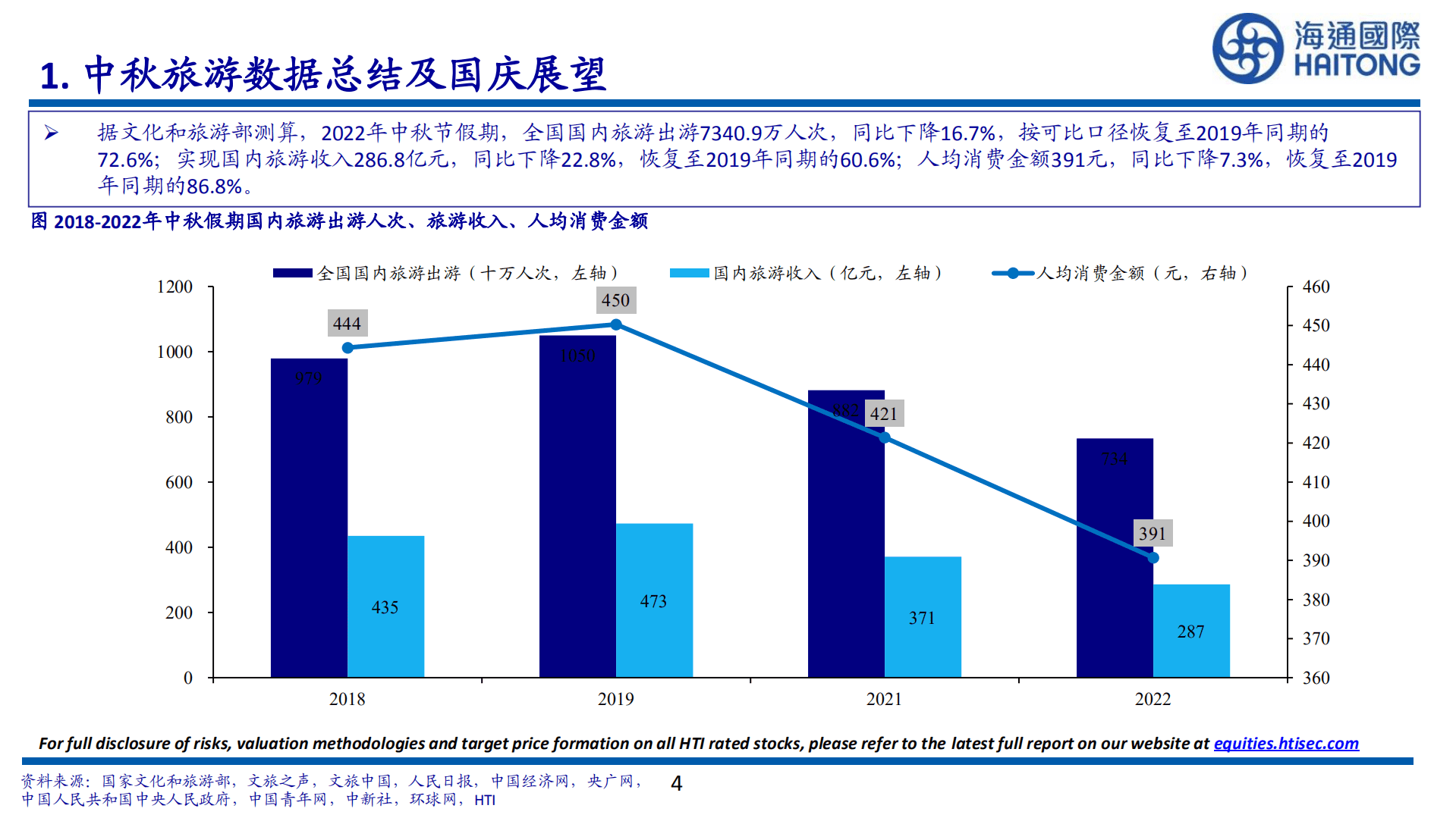 社服教育行业：中秋旅游数据总结及国庆展望-220927.pdf 第4页