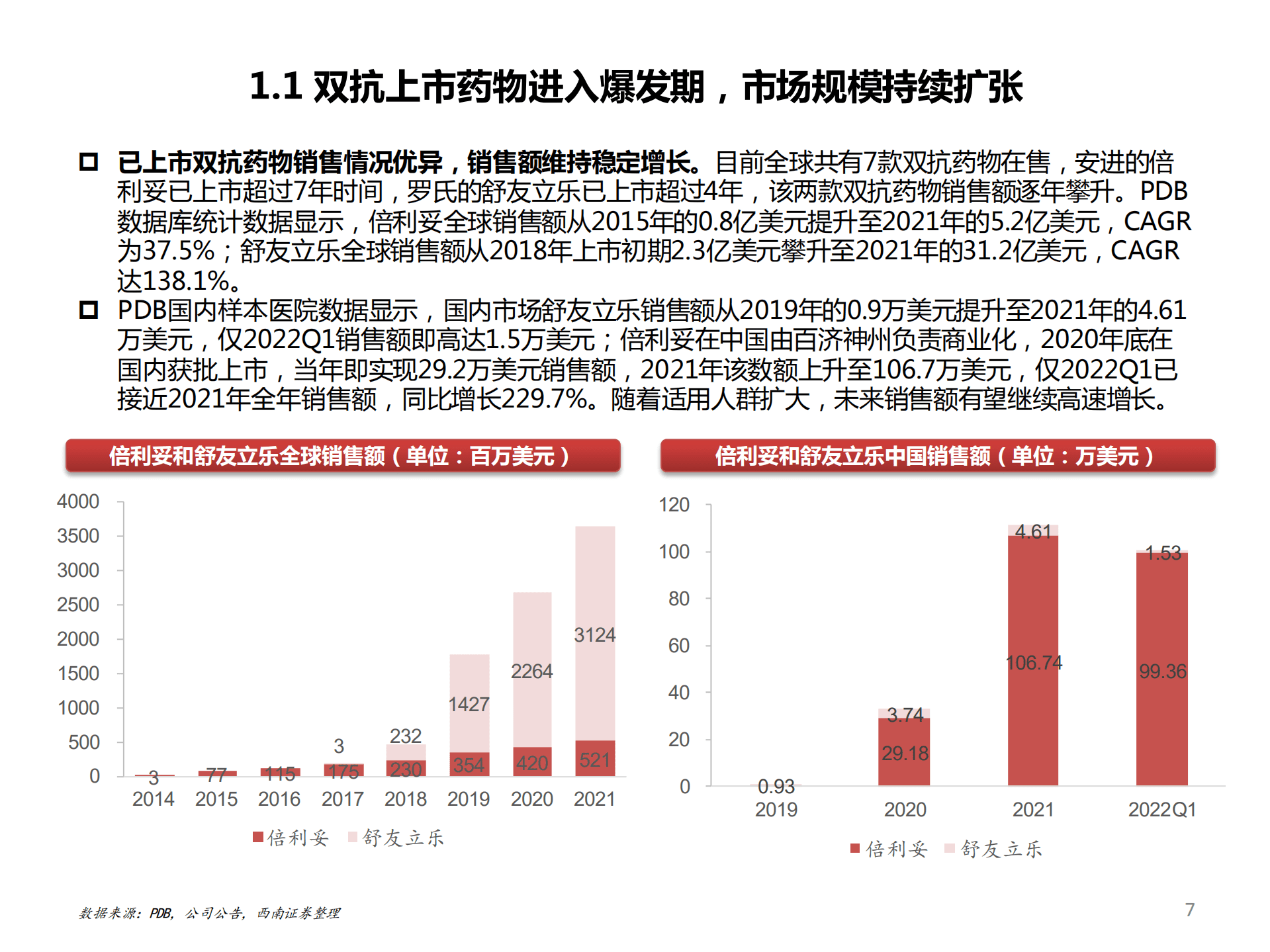 2022年双抗药物行业空间发展潜力析报告.pdf 第5页