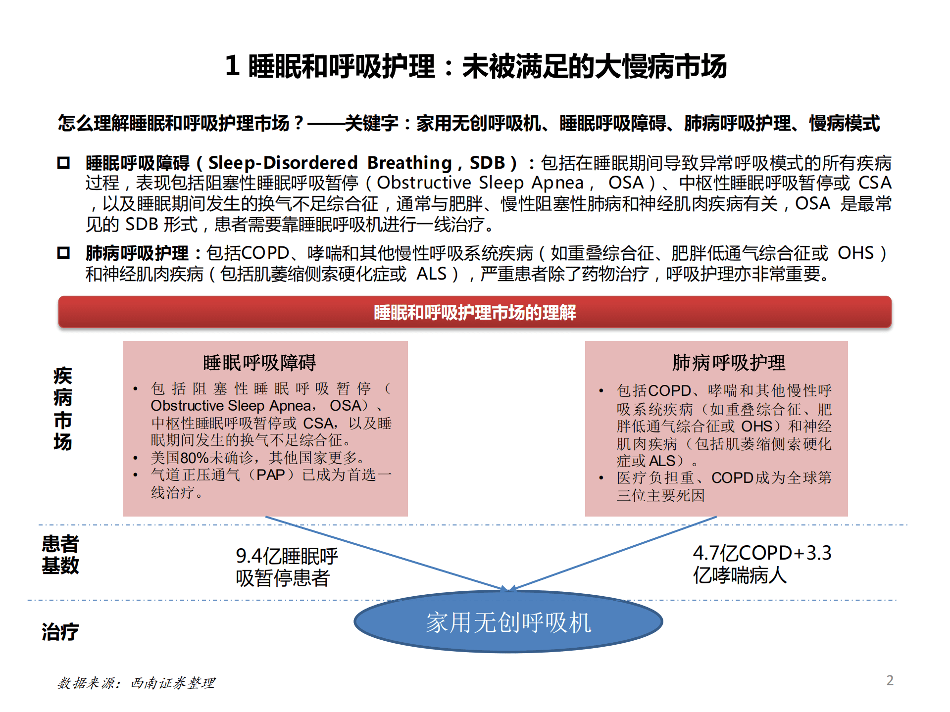2022年睡眠和呼吸护理市场需求空间及ResMed发展历程研究报告.pdf 第1页