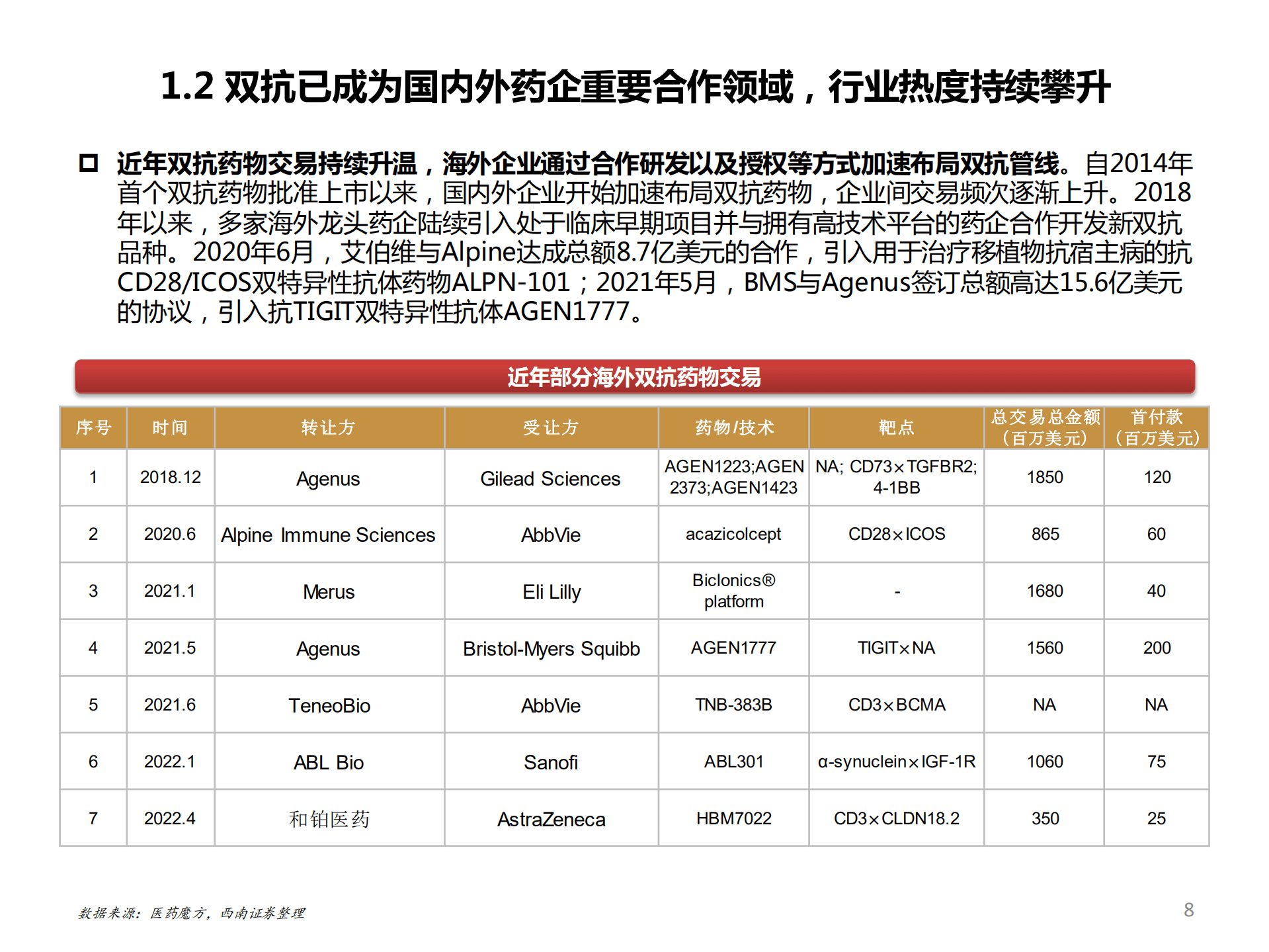 2022年双抗药物行业空间发展潜力析报告.pdf 第6页