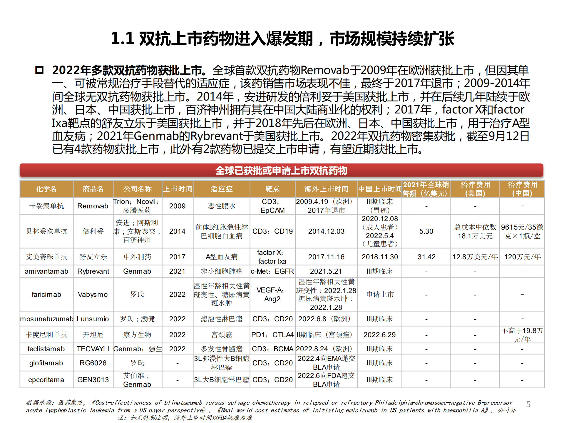 2022年双抗药物行业空间发展潜力析报告.pdf 第3页
