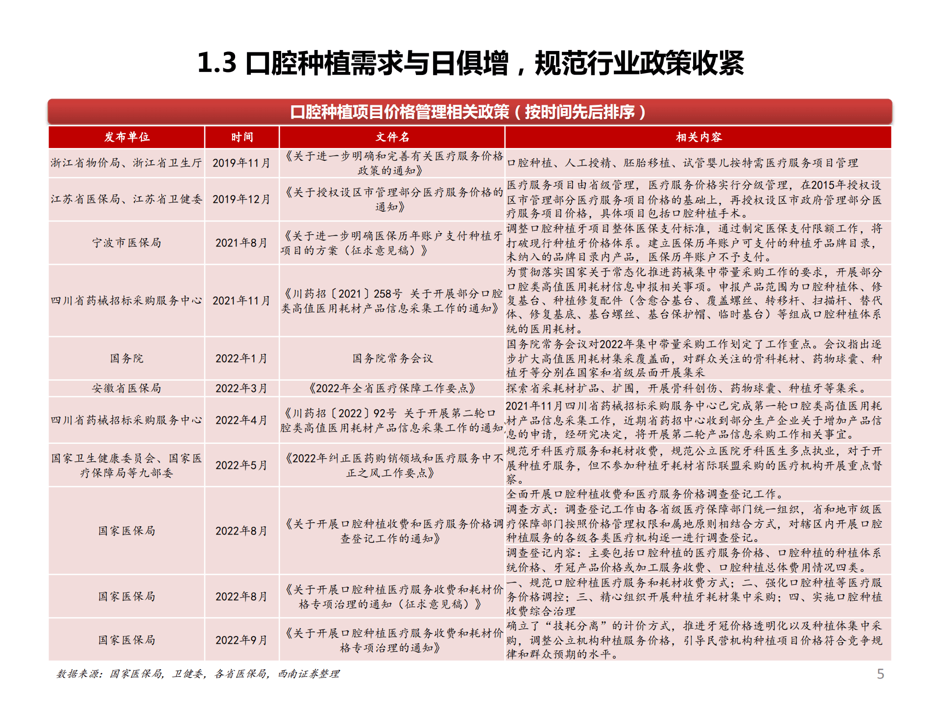 2022年中国口腔种植行业需求空间分析报告.pdf 第4页