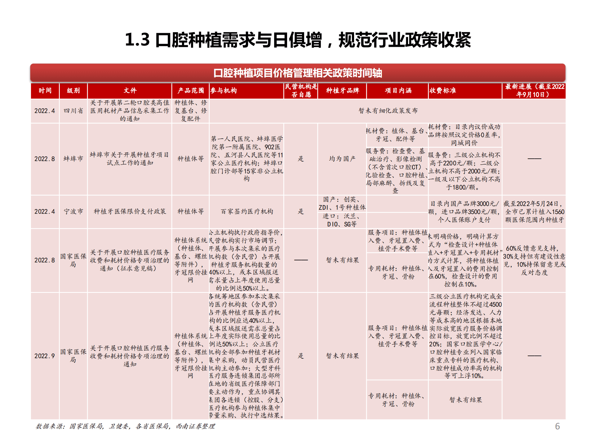 2022年中国口腔种植行业需求空间分析报告.pdf 第5页