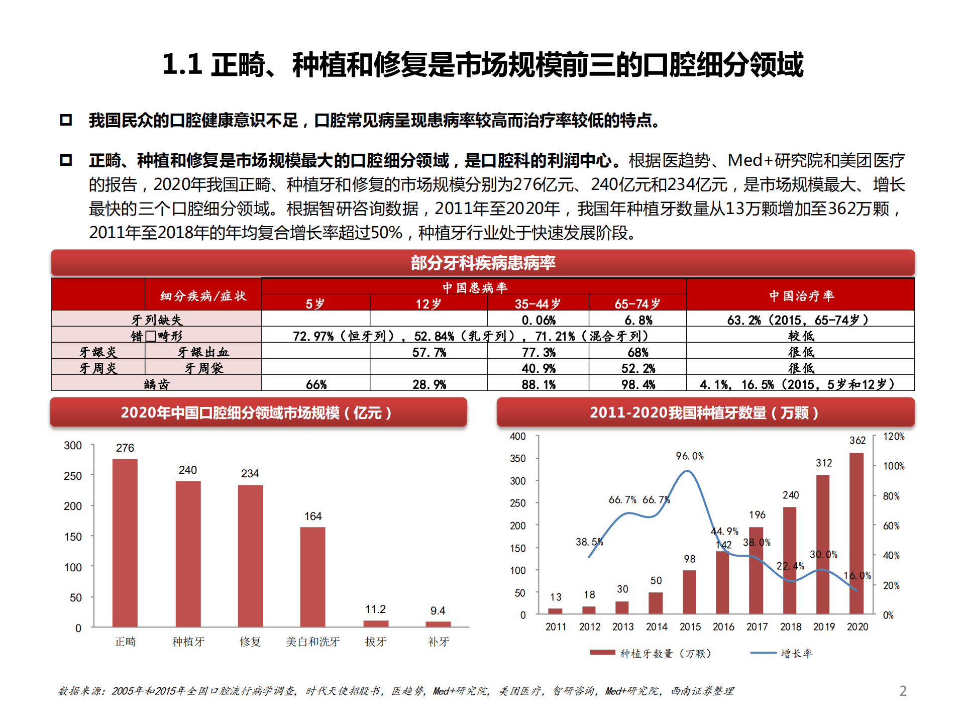 2022年中国口腔种植行业需求空间分析报告.pdf 第1页