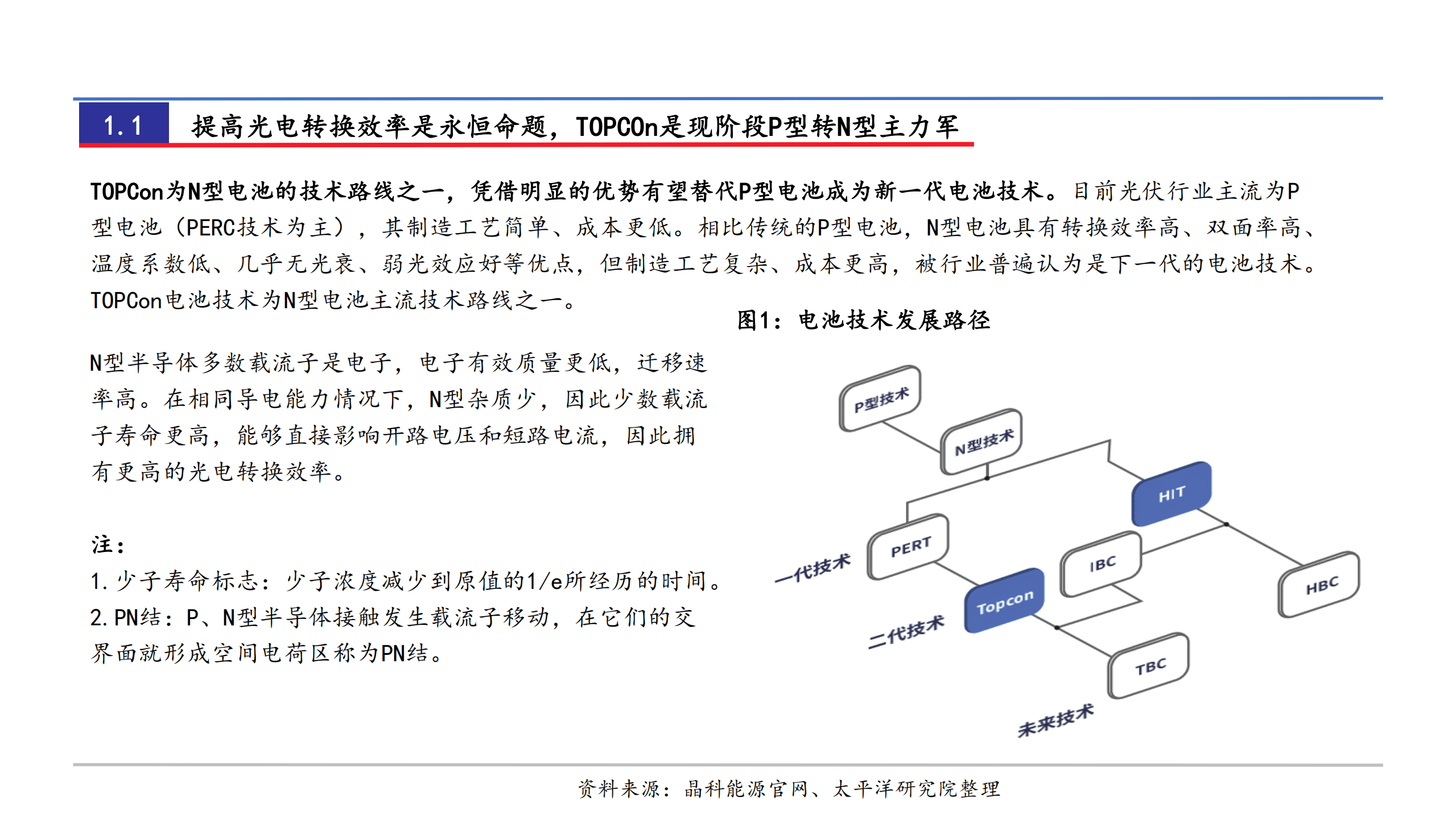 2022年TOPCon电池市场成长性盈利性分析报告.pdf 第2页
