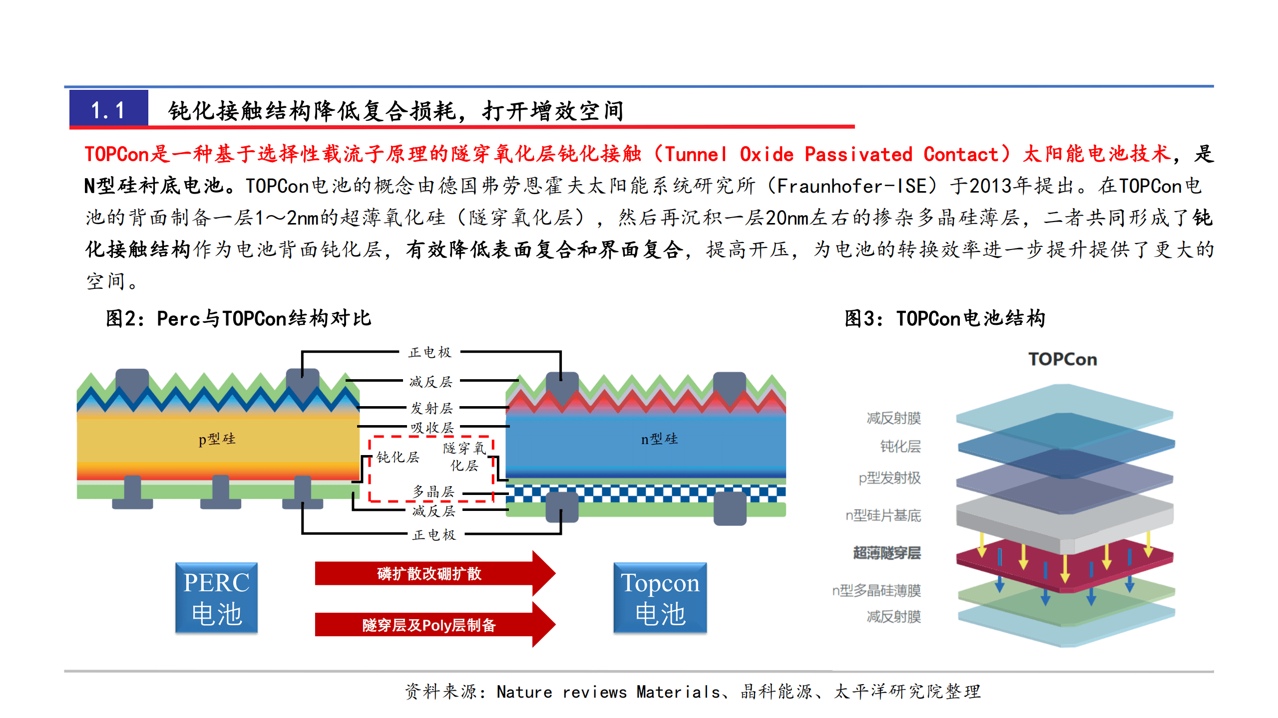 2022年TOPCon电池市场成长性盈利性分析报告.pdf 第3页