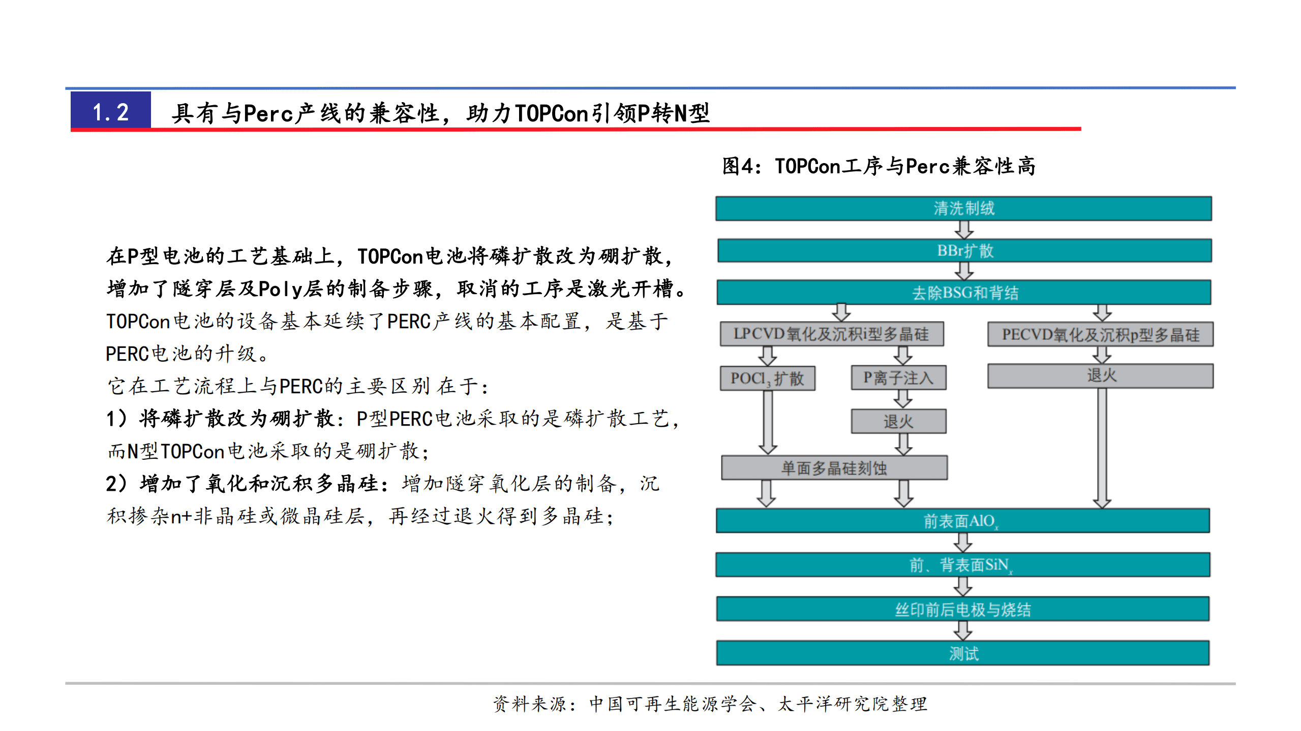 2022年TOPCon电池市场成长性盈利性分析报告.pdf 第4页