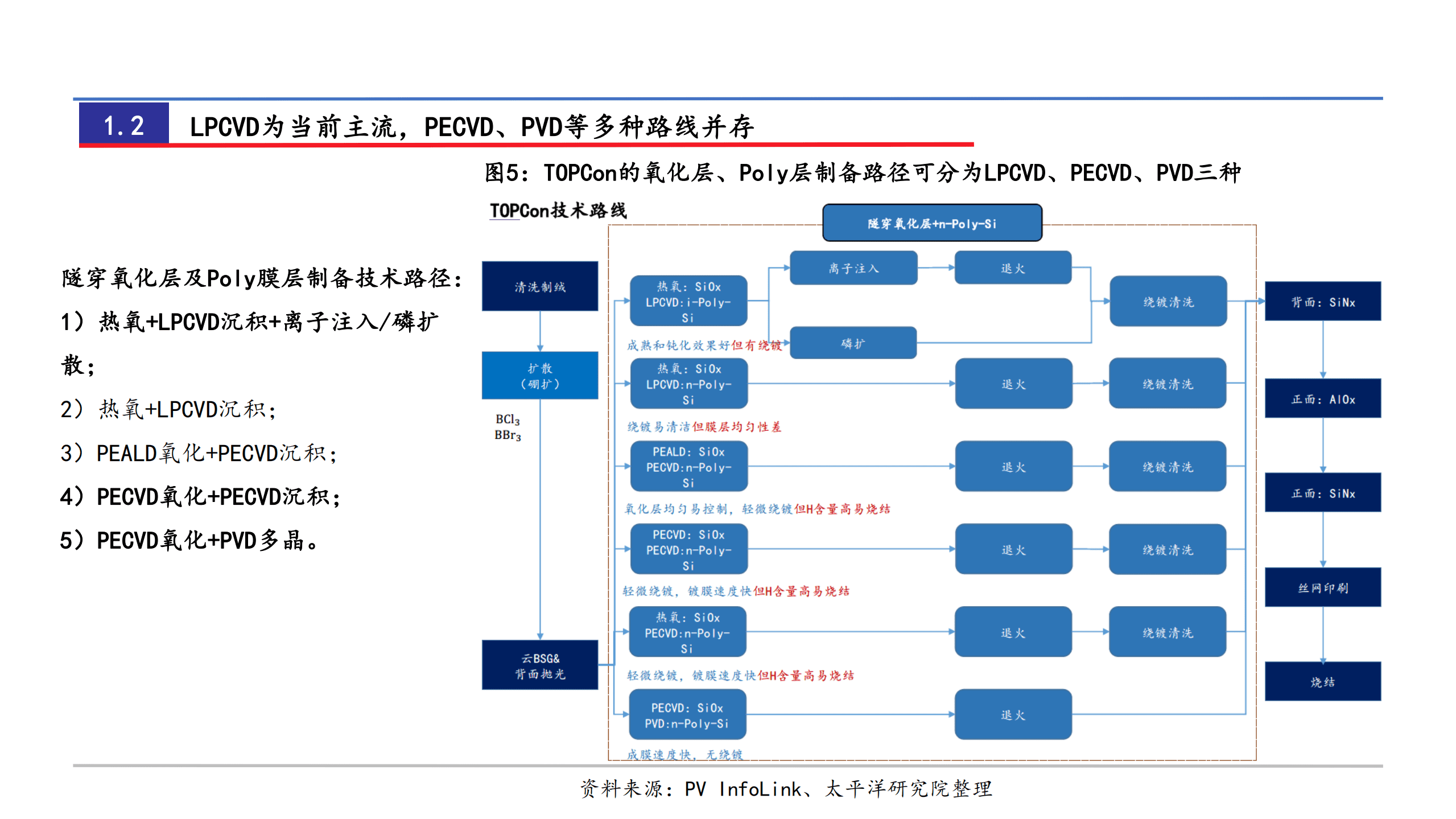 2022年TOPCon电池市场成长性盈利性分析报告.pdf 第5页