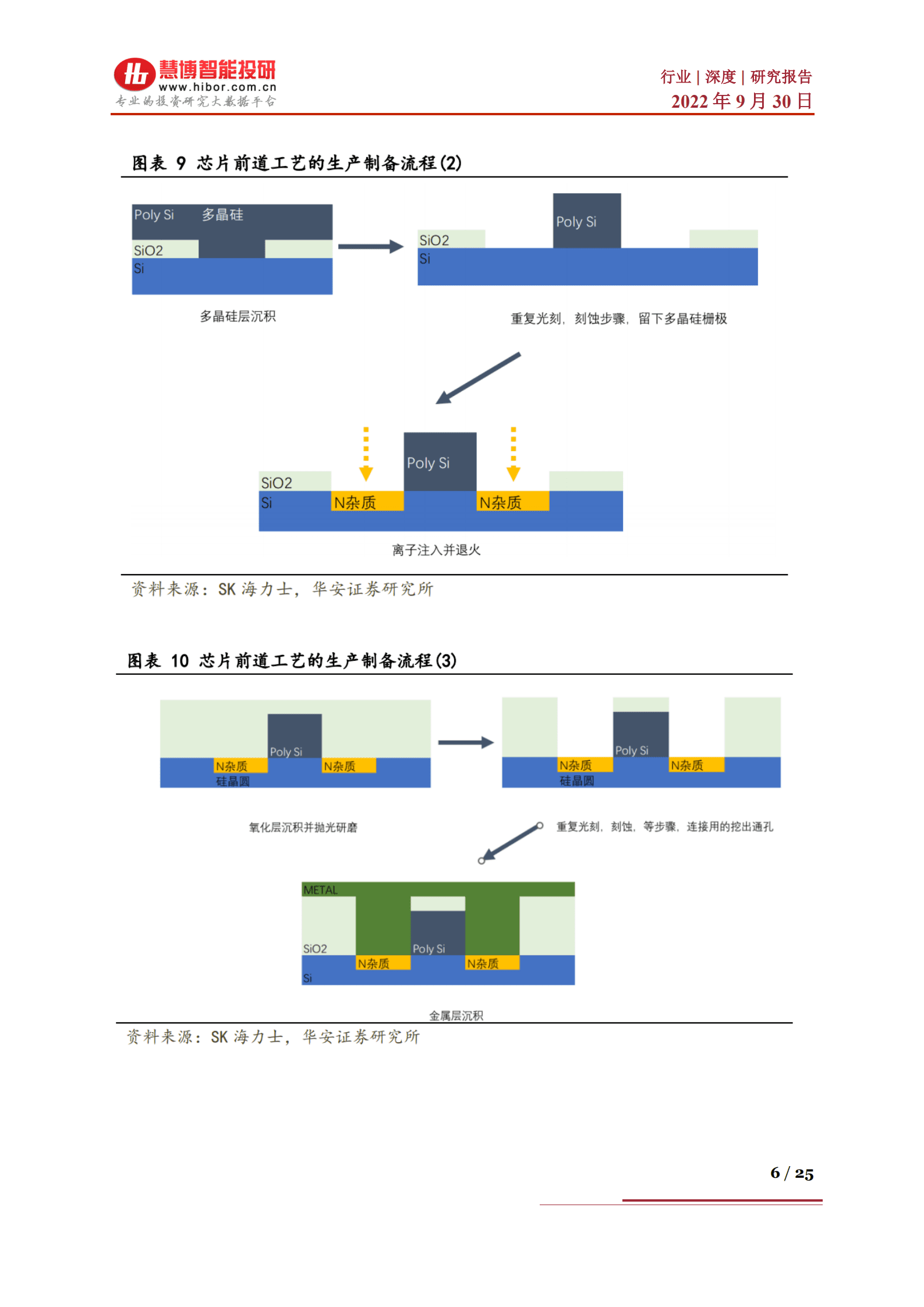半导体设备行业深度：市场驱动因素及展望分析、设备细分及相关公司深度梳理-220930.pdf 第6页