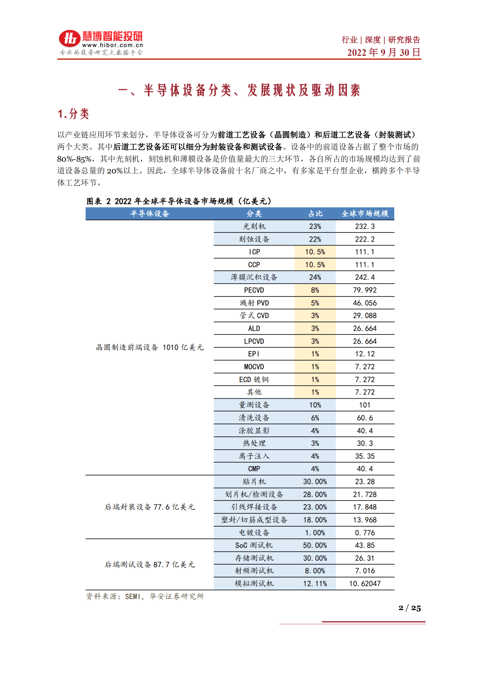 半导体设备行业深度：市场驱动因素及展望分析、设备细分及相关公司深度梳理-220930.pdf 第2页