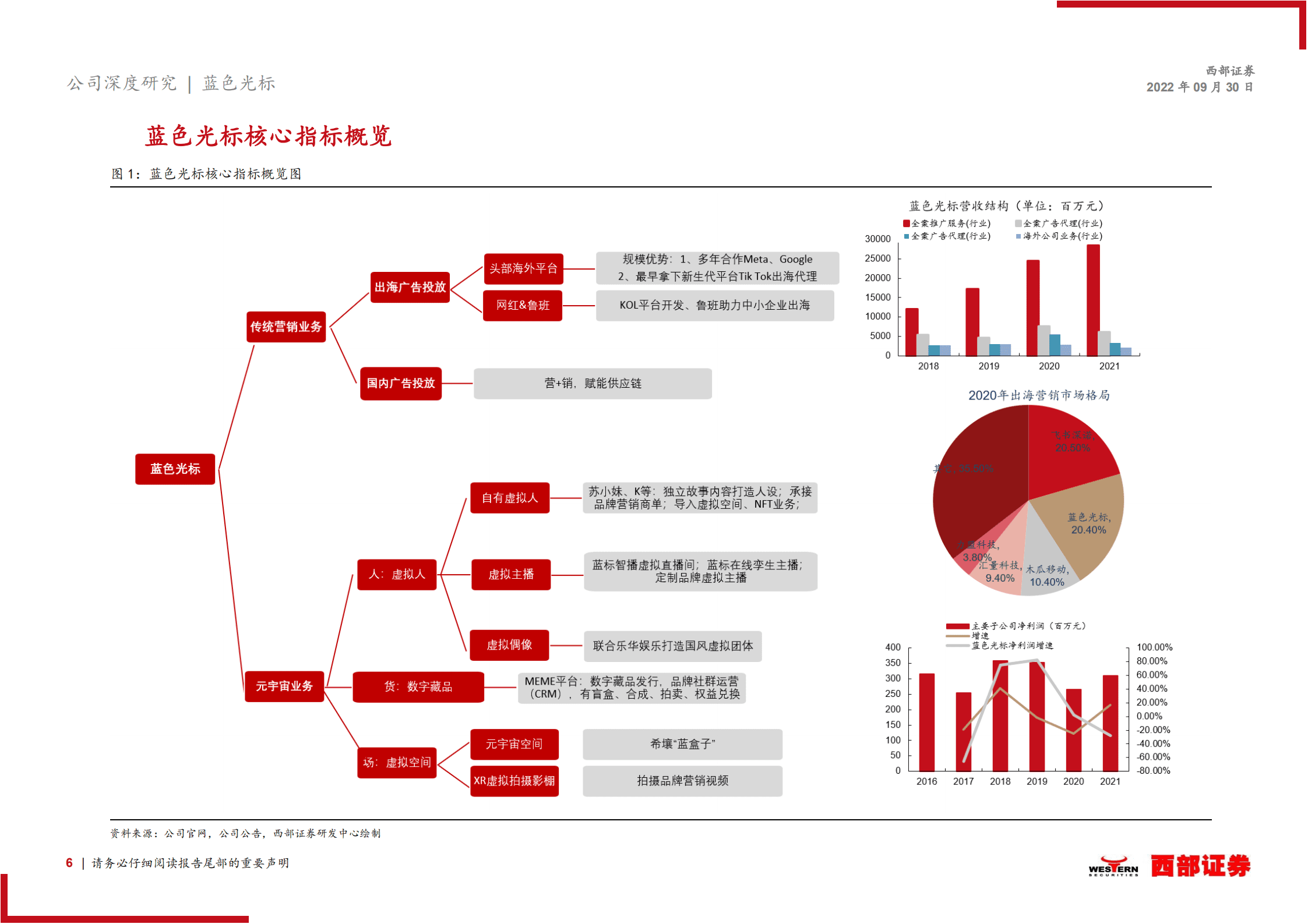 蓝色光标：拥抱元宇宙，出海营销龙头谱写新篇章-220930.pdf 第6页