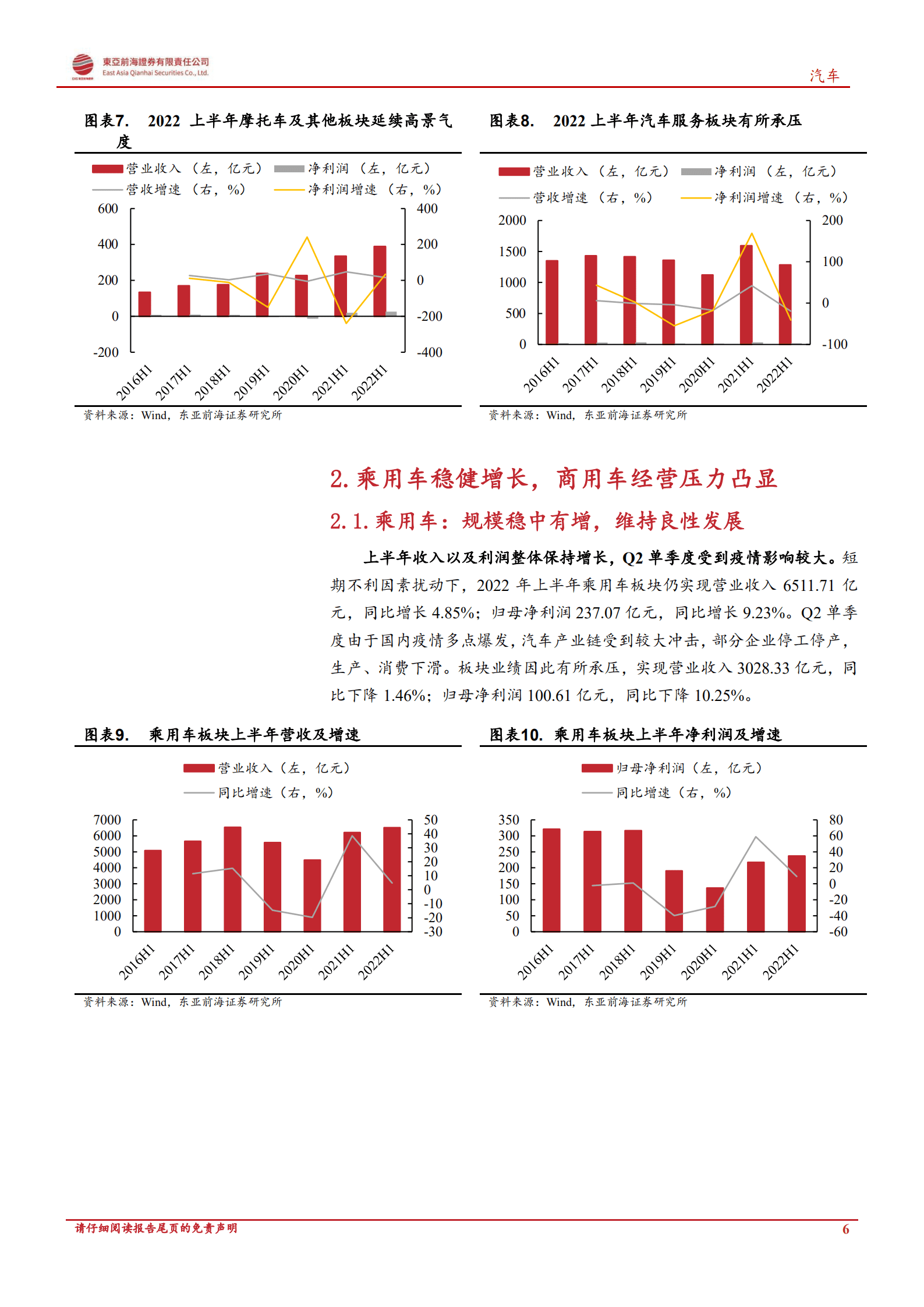 汽车行业深度报告：上半年汽车板块整体承压，基金持仓有所增加-220930.pdf 第6页