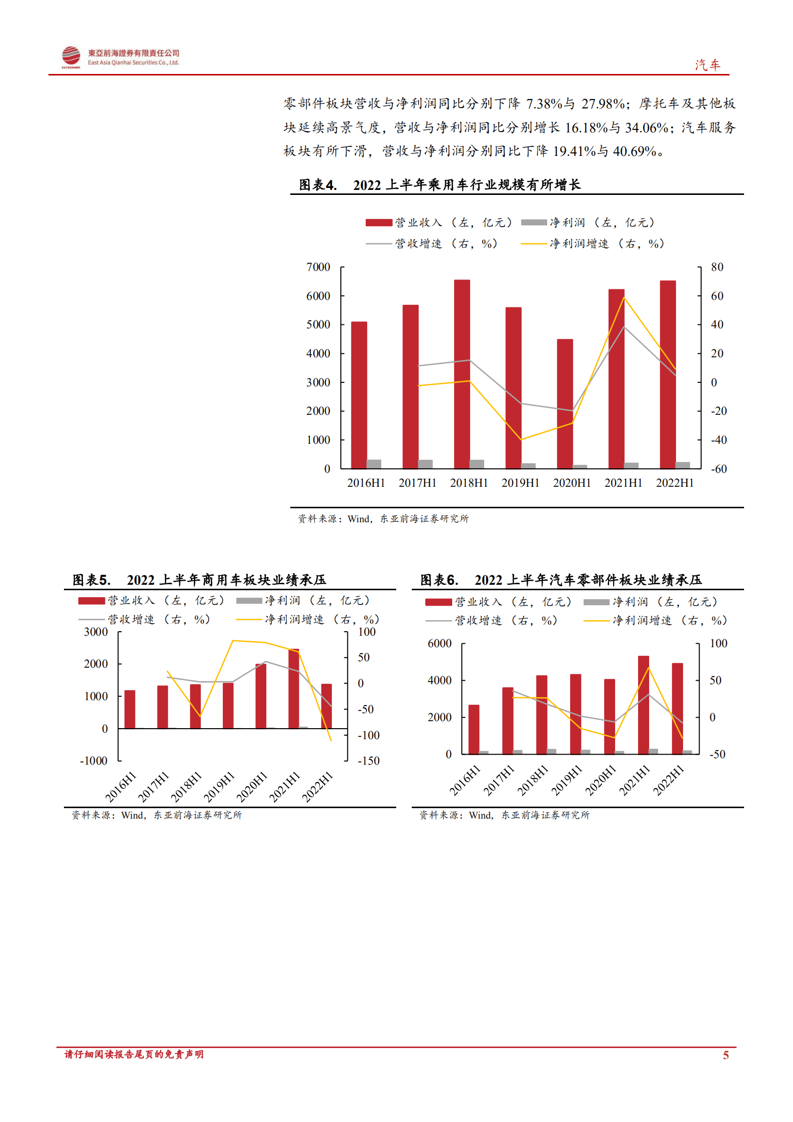 汽车行业深度报告：上半年汽车板块整体承压，基金持仓有所增加-220930.pdf 第5页