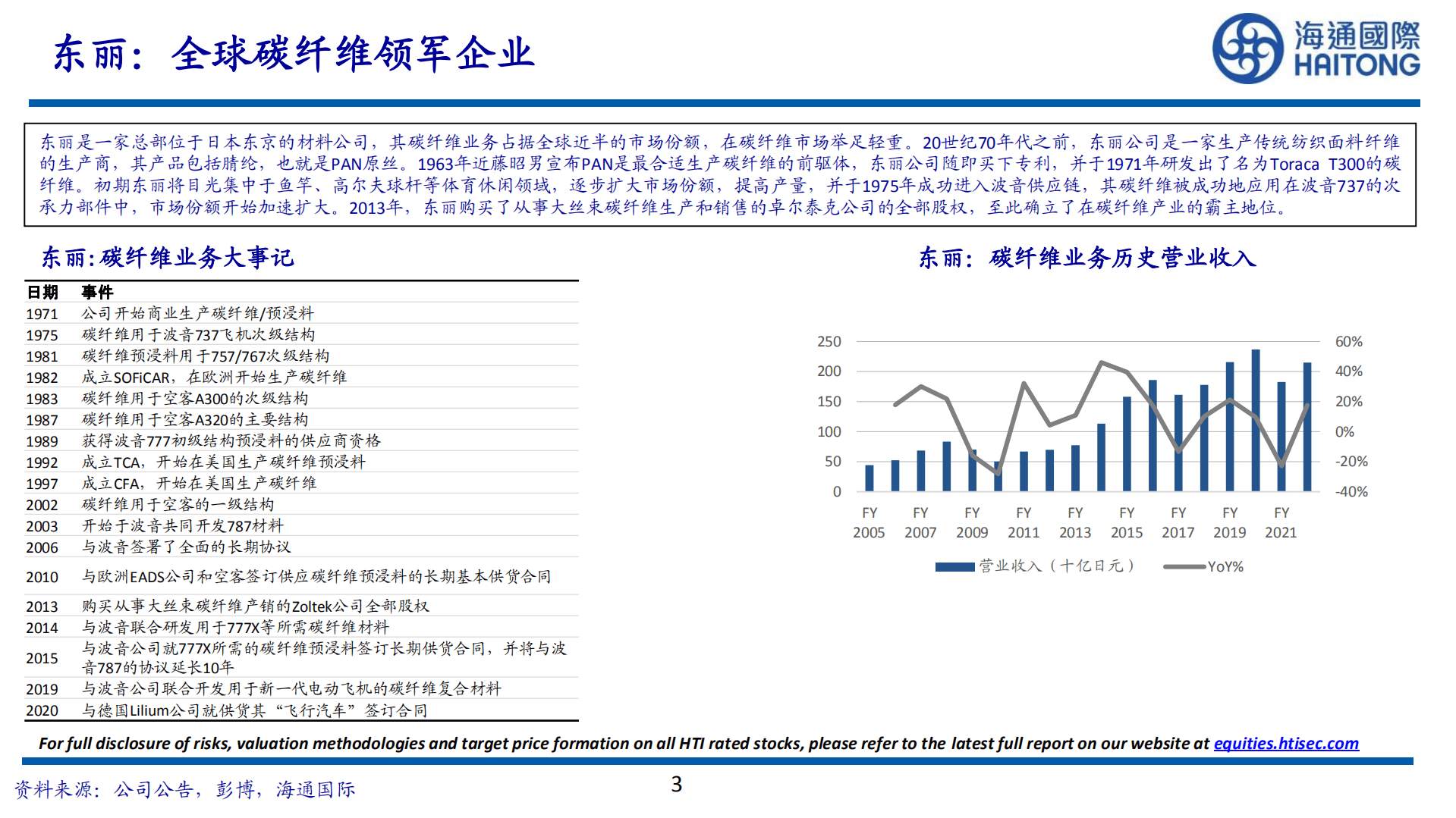 碳纤维行业系列报告：东丽，碳纤维龙头，航空业减亏，风电、压力容器高速增长-221005.pdf 第3页