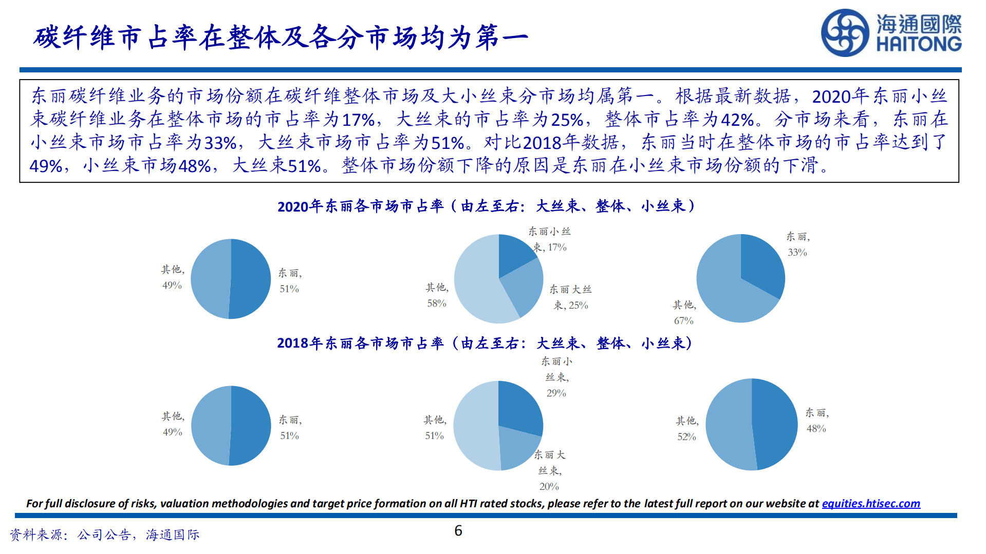 碳纤维行业系列报告：东丽，碳纤维龙头，航空业减亏，风电、压力容器高速增长-221005.pdf 第6页