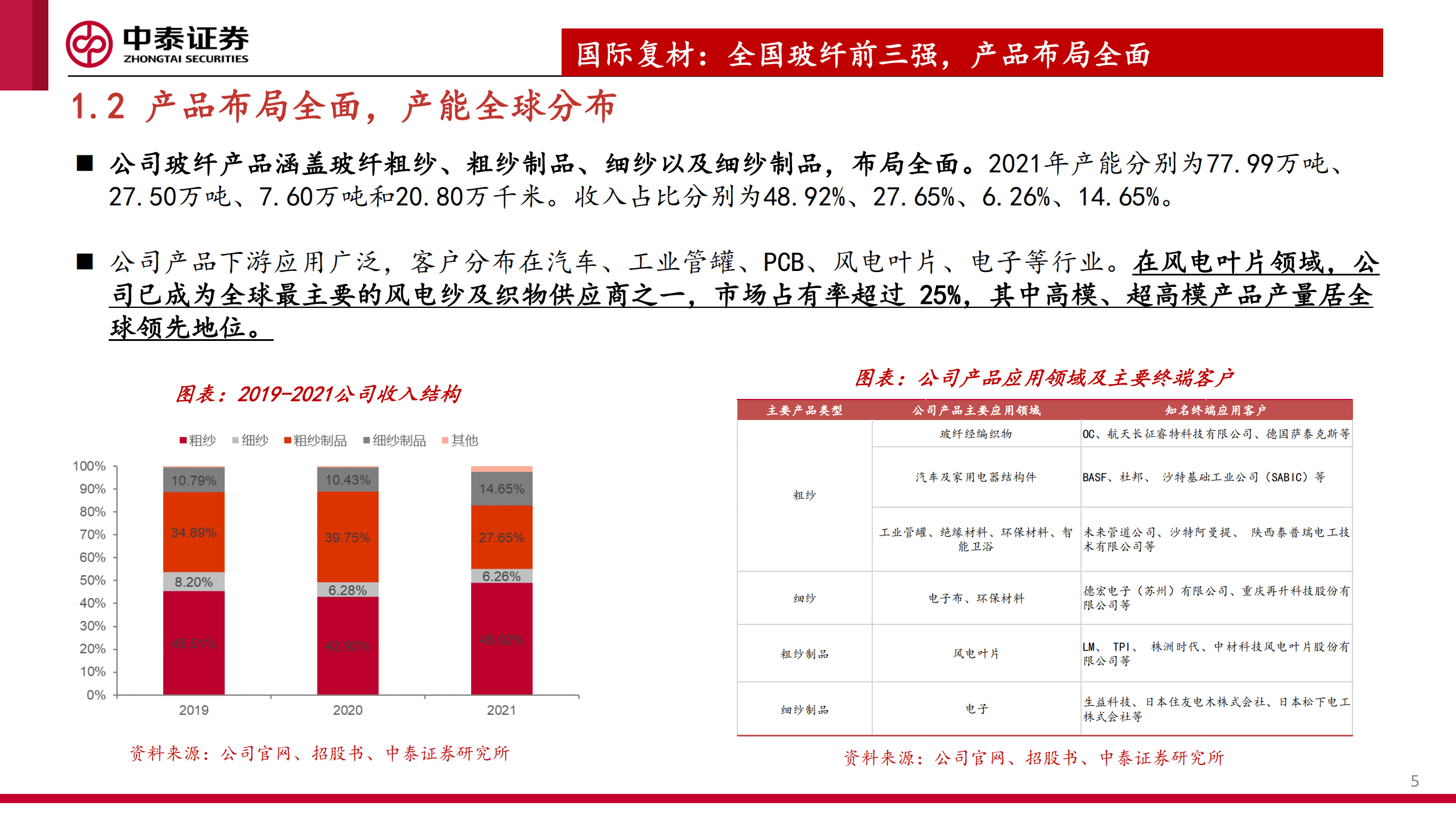 建材&新材料行业国际复材招股书梳理：产品全面、产能领先的玻纤龙头企业-221007.pdf 第5页