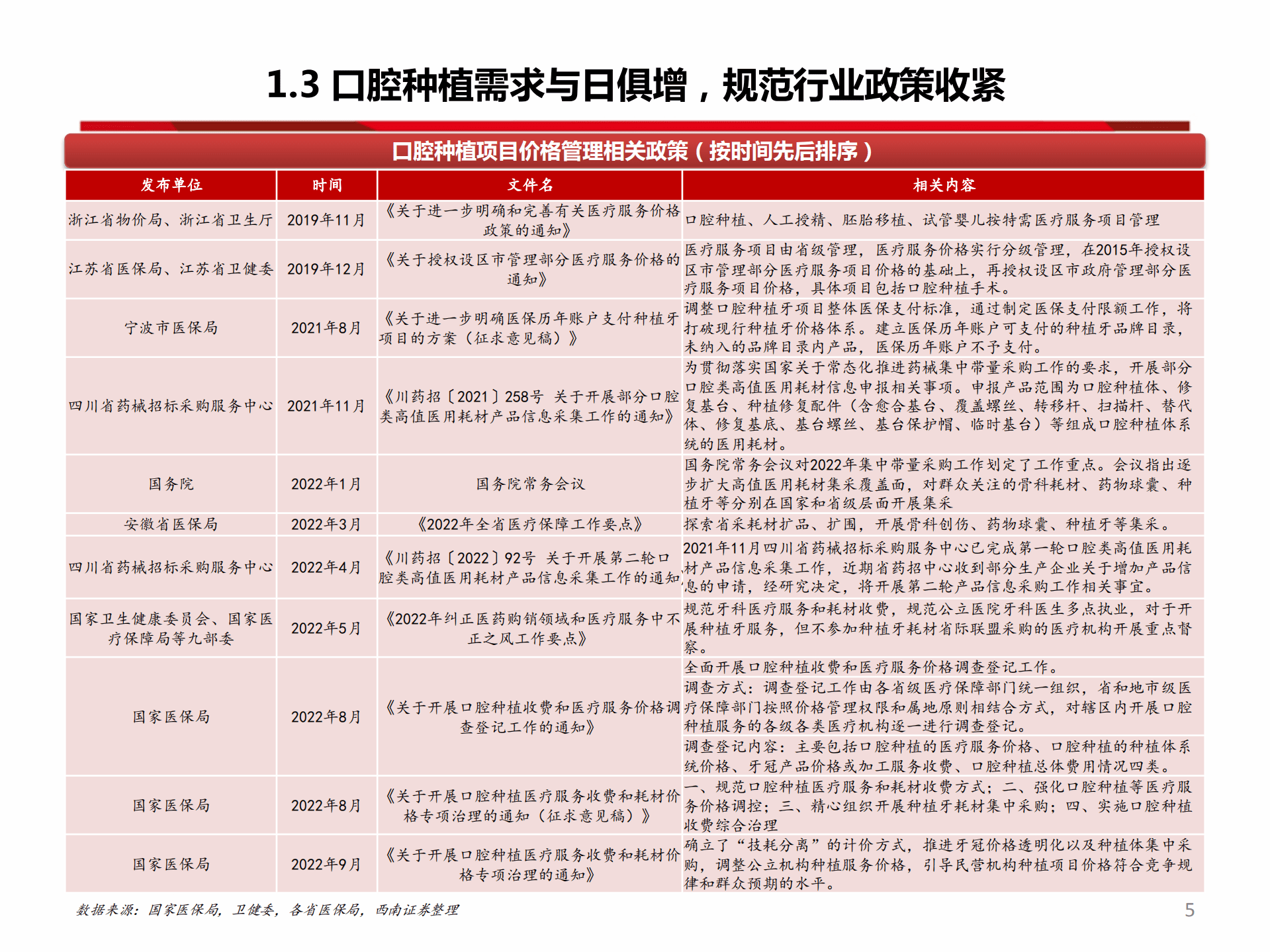 医药行业：口腔种植门槛降低，升级需求推动高端民营口腔发展-221008.pdf 第6页